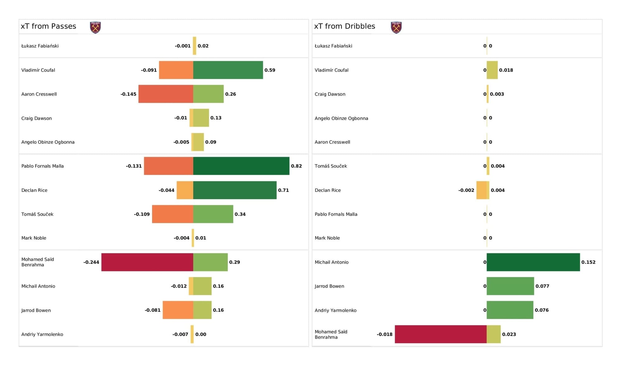 Premier League stats - West Ham vs Leicester