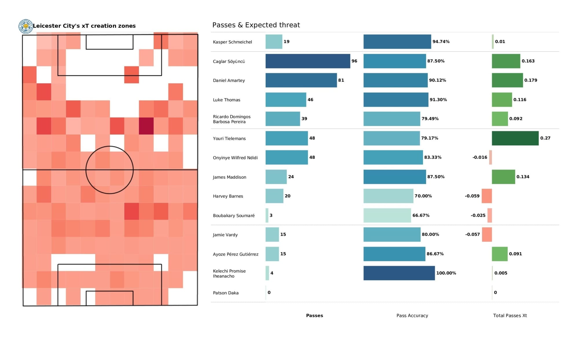 Premier League stats - West Ham vs Leicester