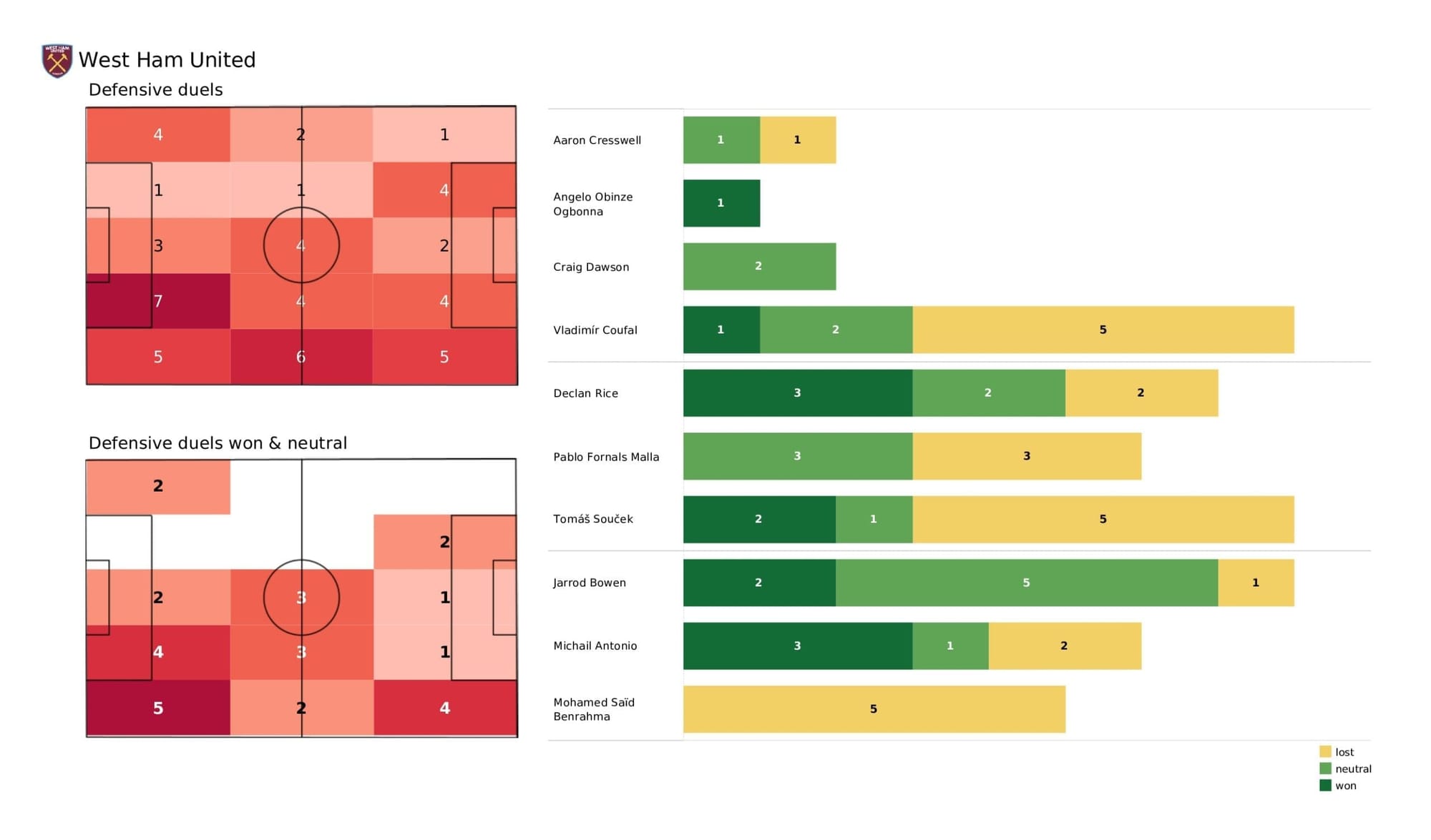 Premier League stats - West Ham vs Leicester