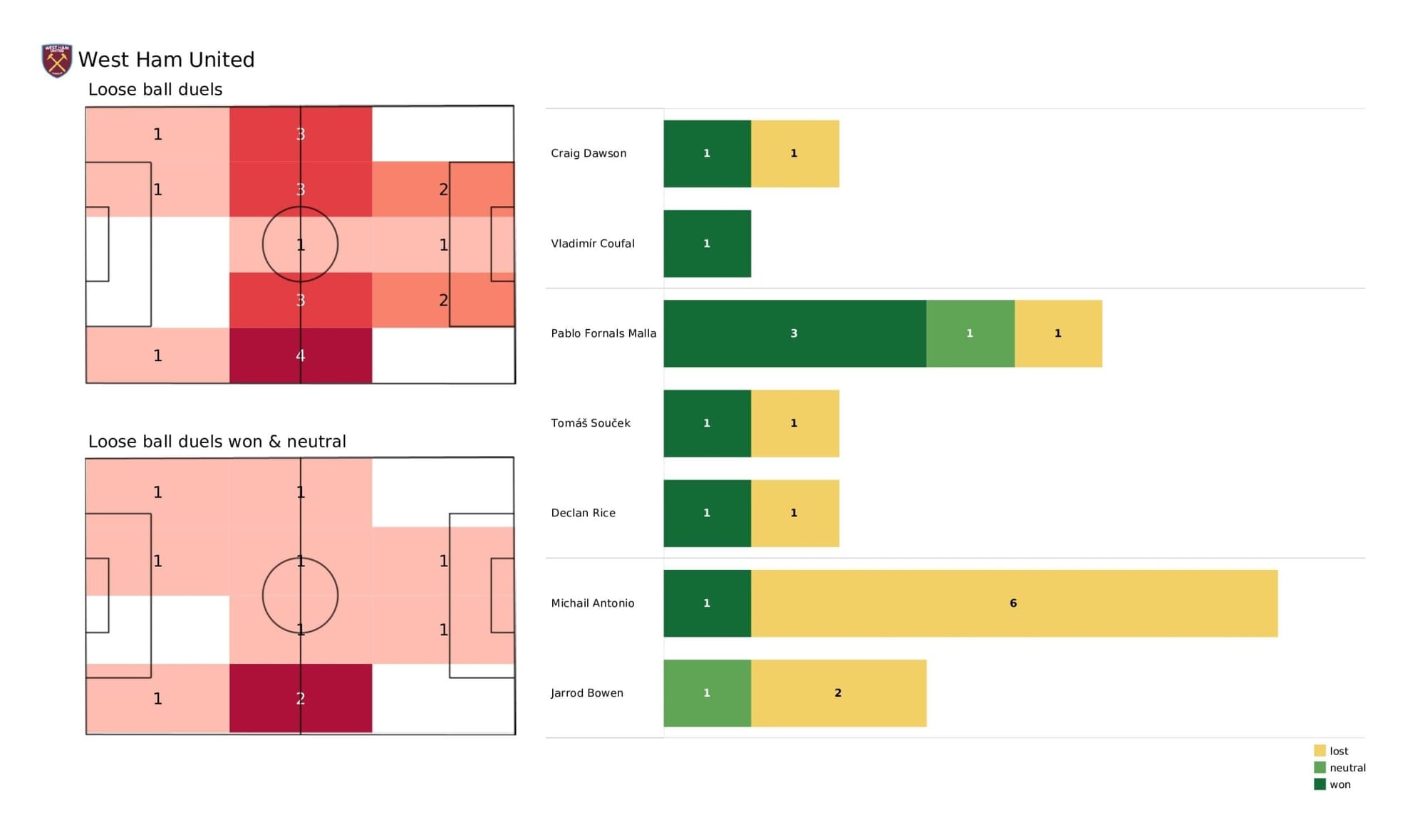 Premier League stats - West Ham vs Leicester