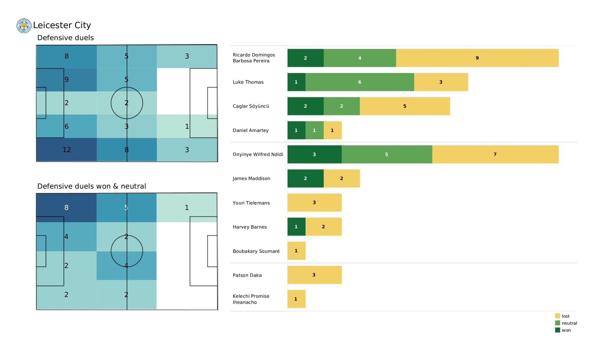 Premier League stats - West Ham vs Leicester