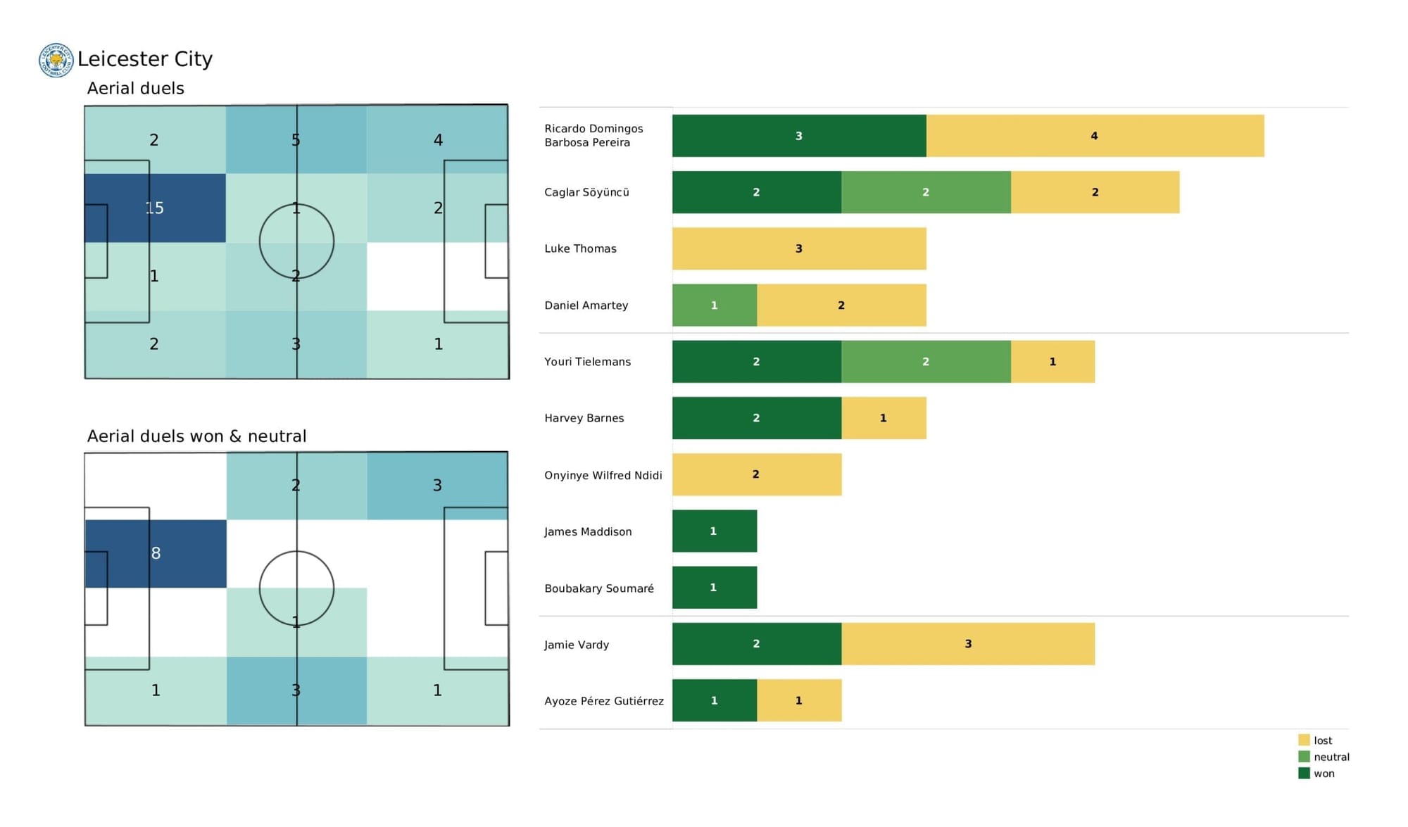 Premier League stats - West Ham vs Leicester