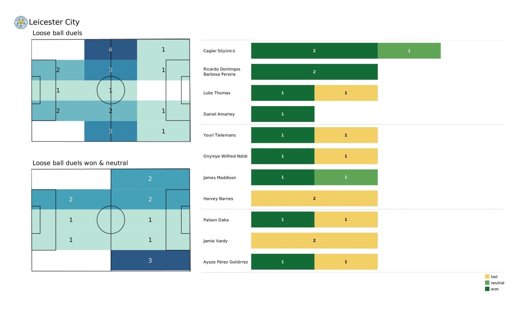 Premier League stats - West Ham vs Leicester