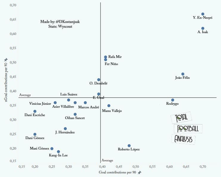 U24 La Liga forwards to watch out for in 2021/22 - data analysis - statistics