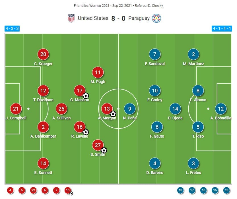 USWNT vs Paraguay Women - tactical analysis tactics