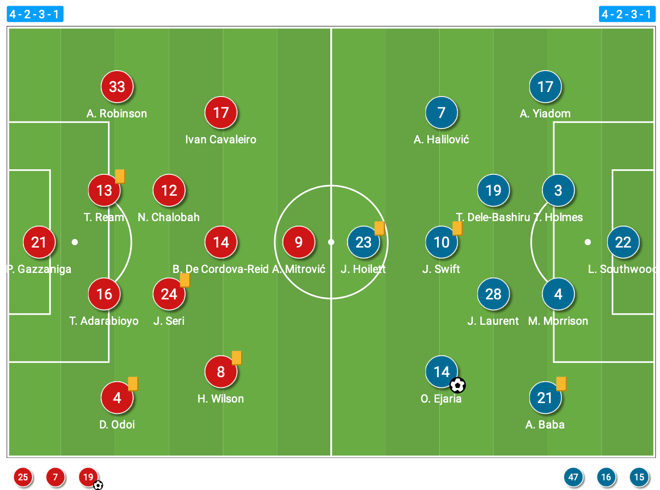 Reading upset Fulham in their own backyard with clinical finishing - tactical analysis tactics