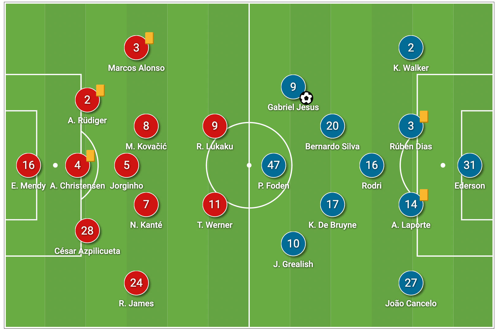 Premier League 2021/22: How Pep finally managed to get one over Tuchel in his own den - tactical analysis tactics