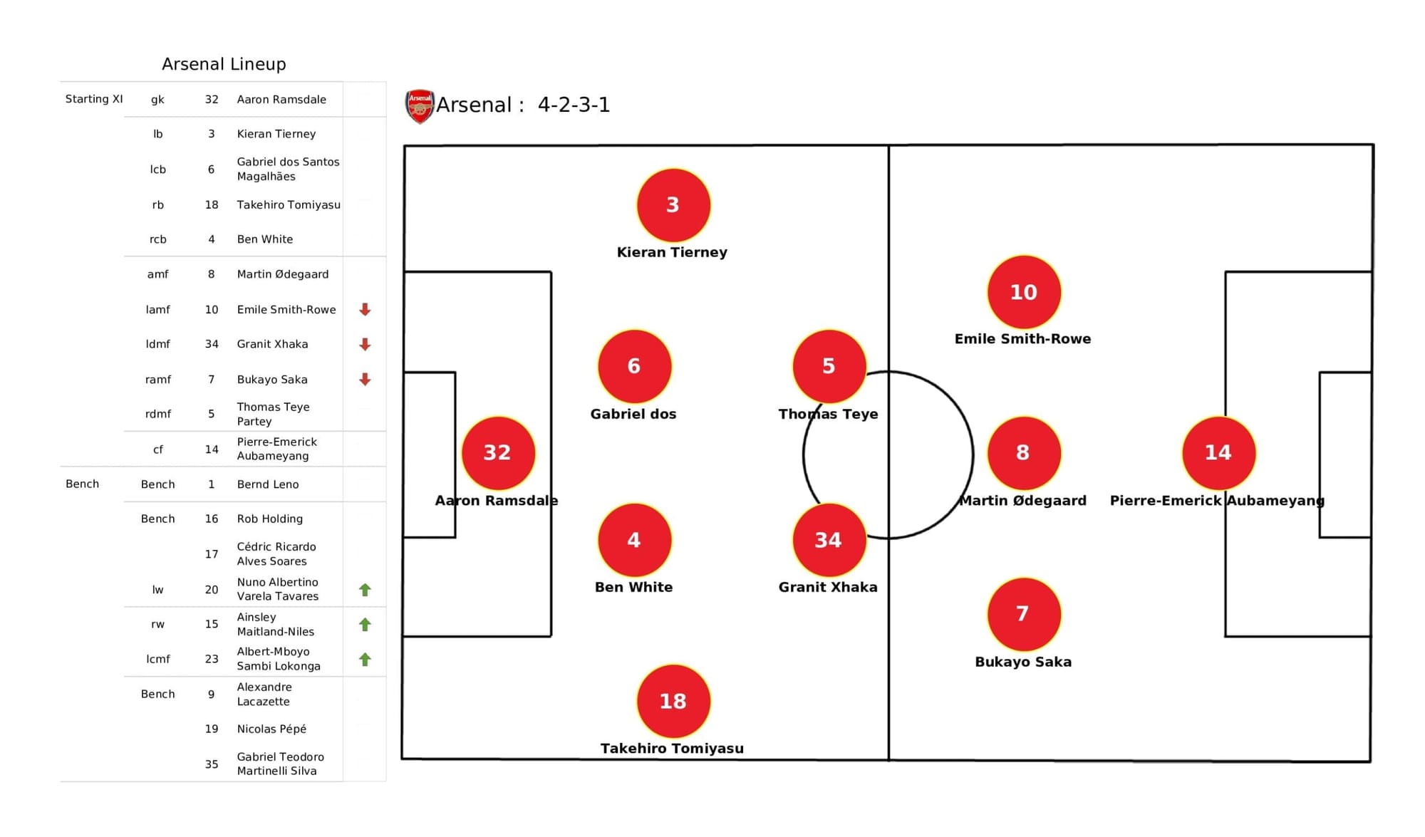 Premier League 2021/22: Arsenal vs Spurs stats