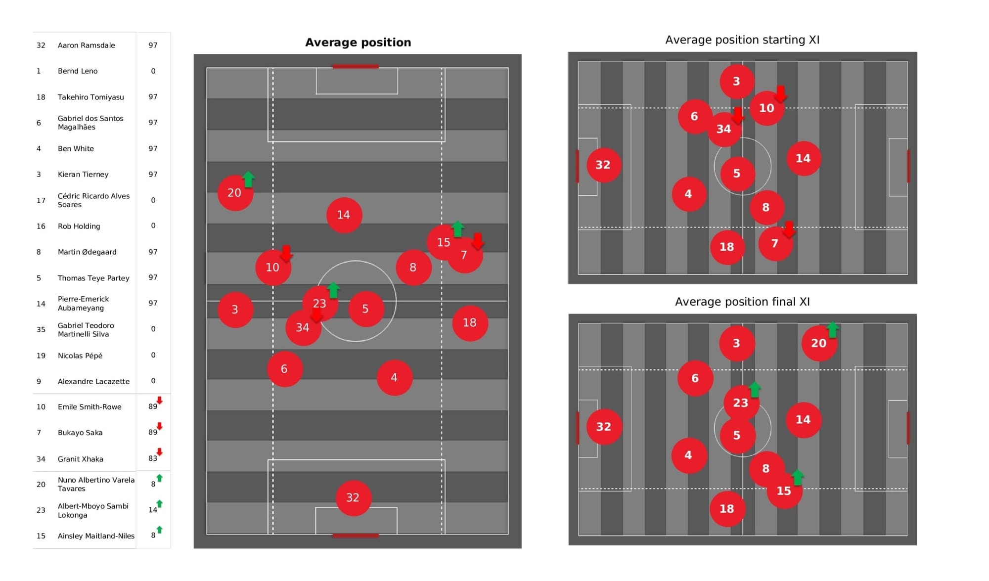 Premier League 2021/22: Arsenal vs Spurs stats