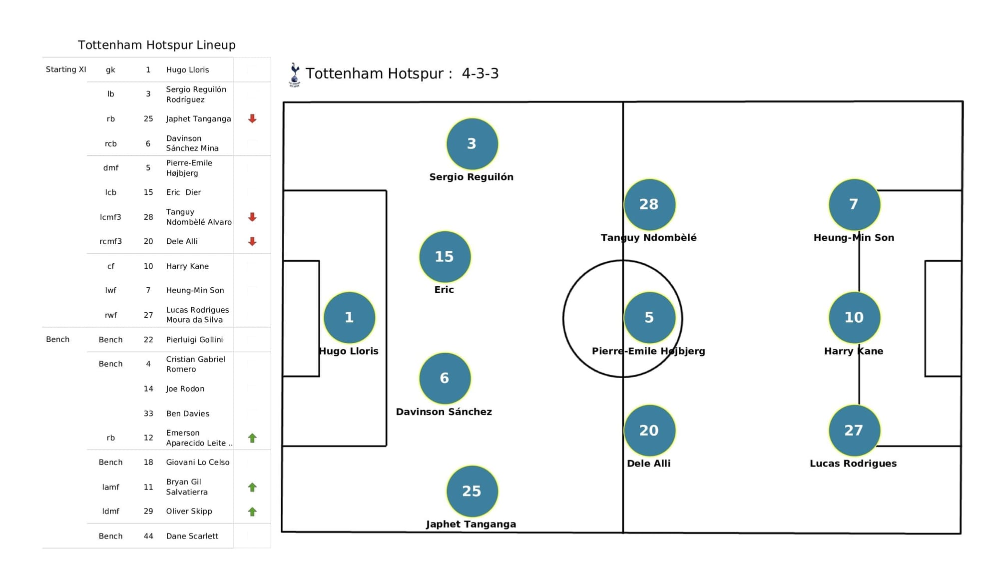 Premier League 2021/22: Arsenal vs Spurs stats