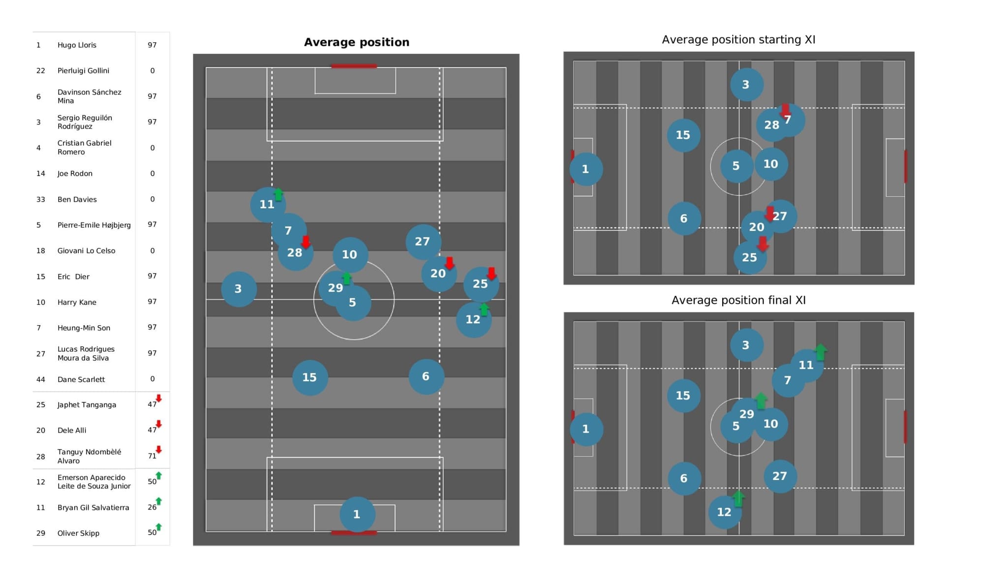 Premier League 2021/22: Arsenal vs Spurs stats