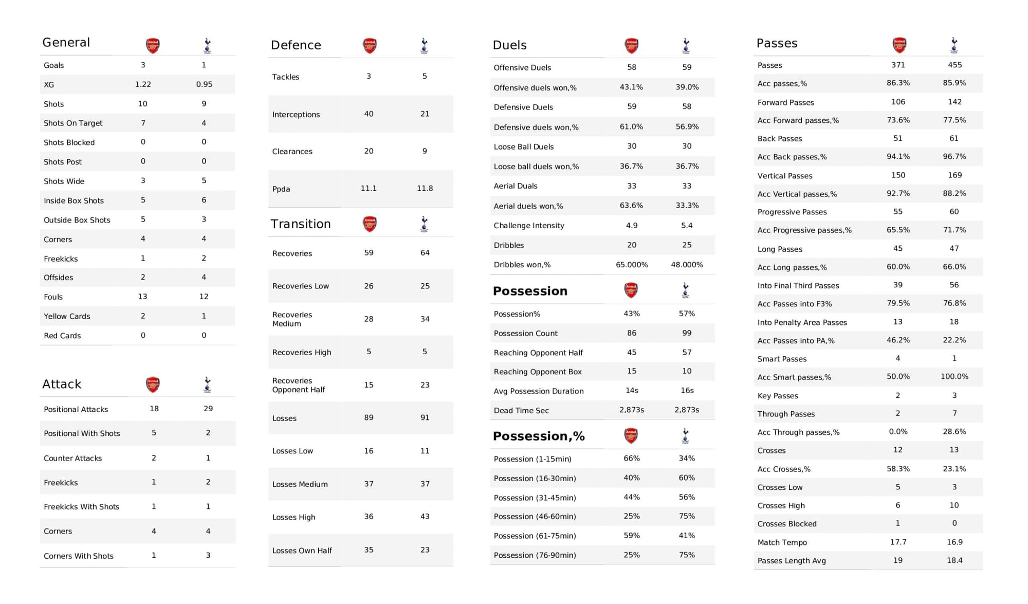 Premier League 2021/22: Arsenal vs Spurs stats