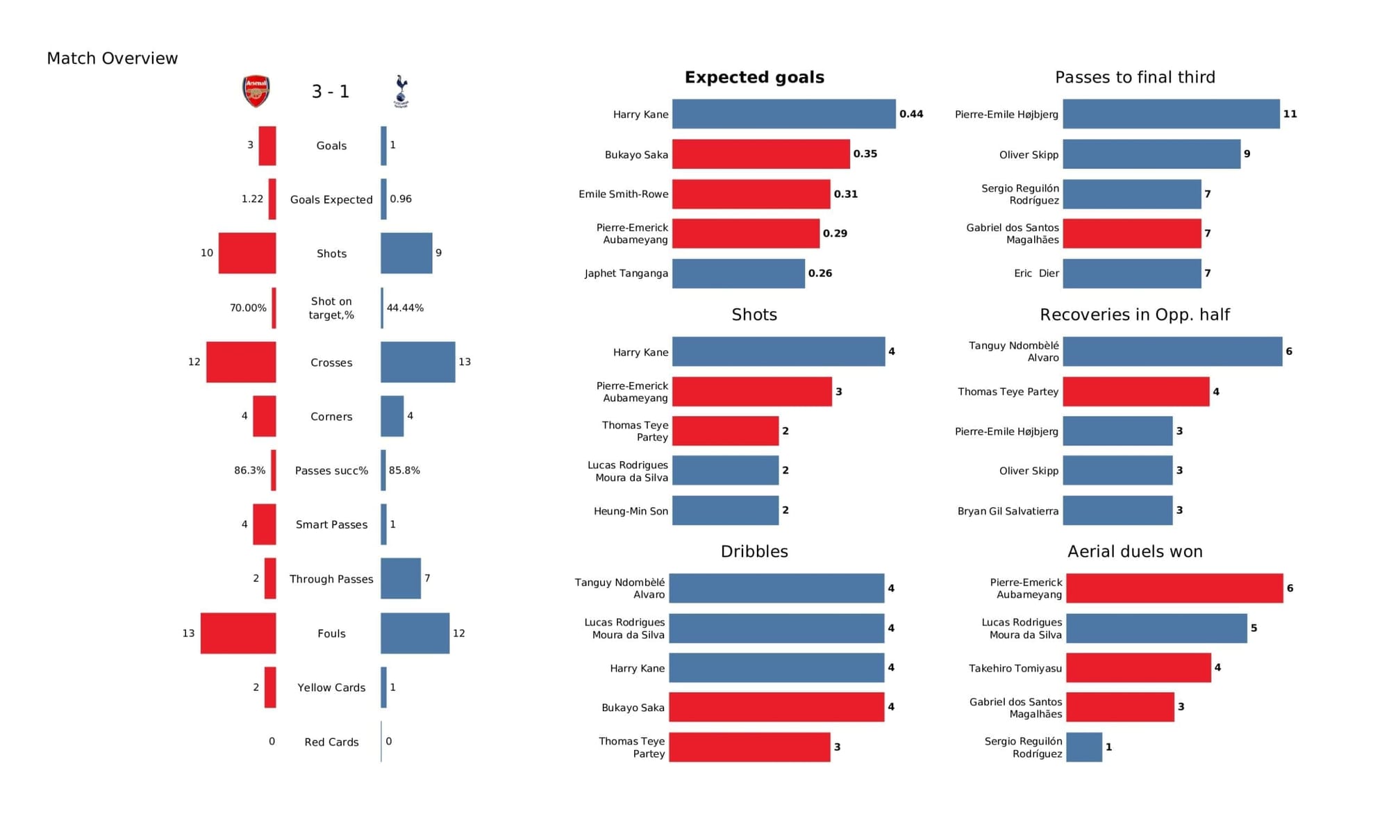 Premier League 2021/22: Arsenal vs Spurs stats