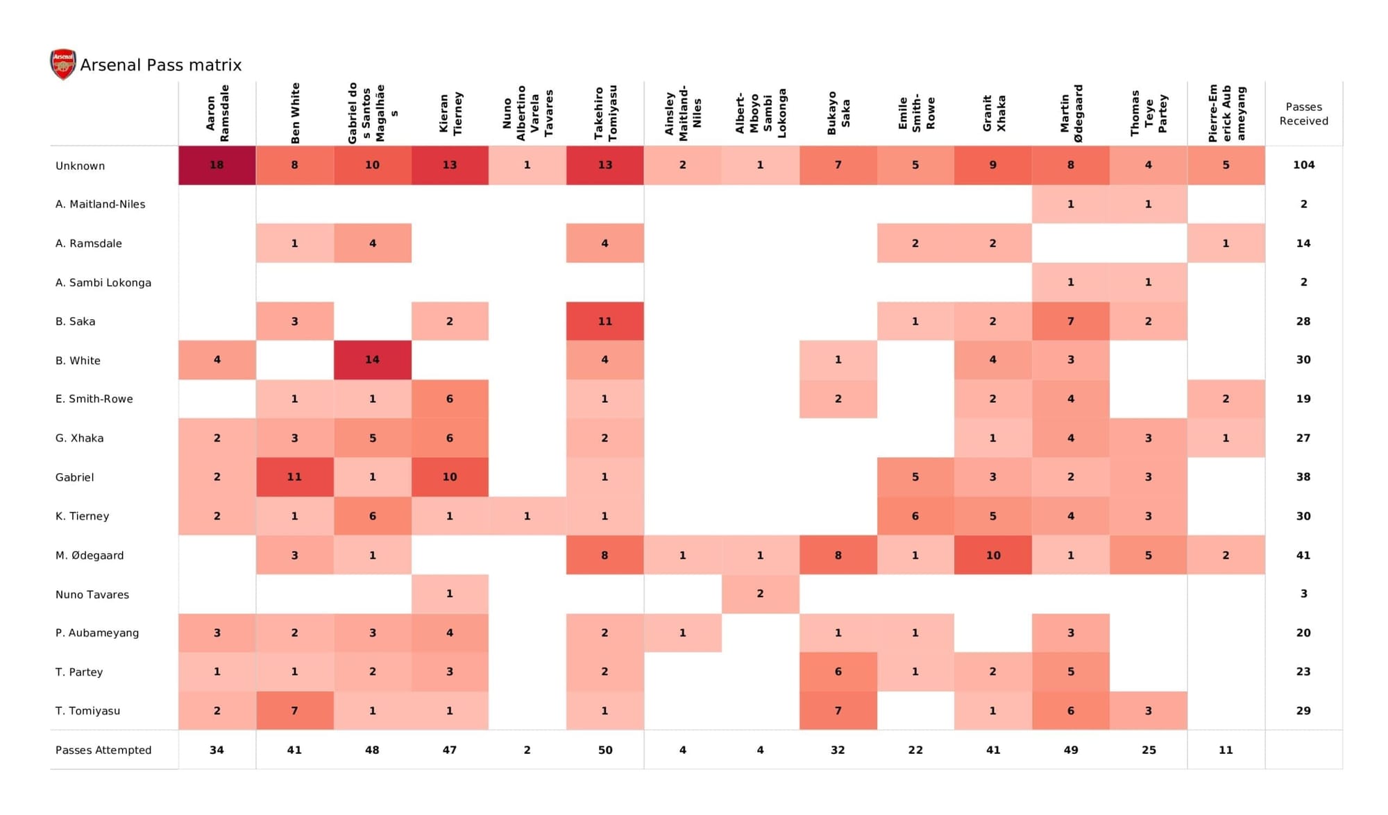 Premier League 2021/22: Arsenal vs Spurs stats