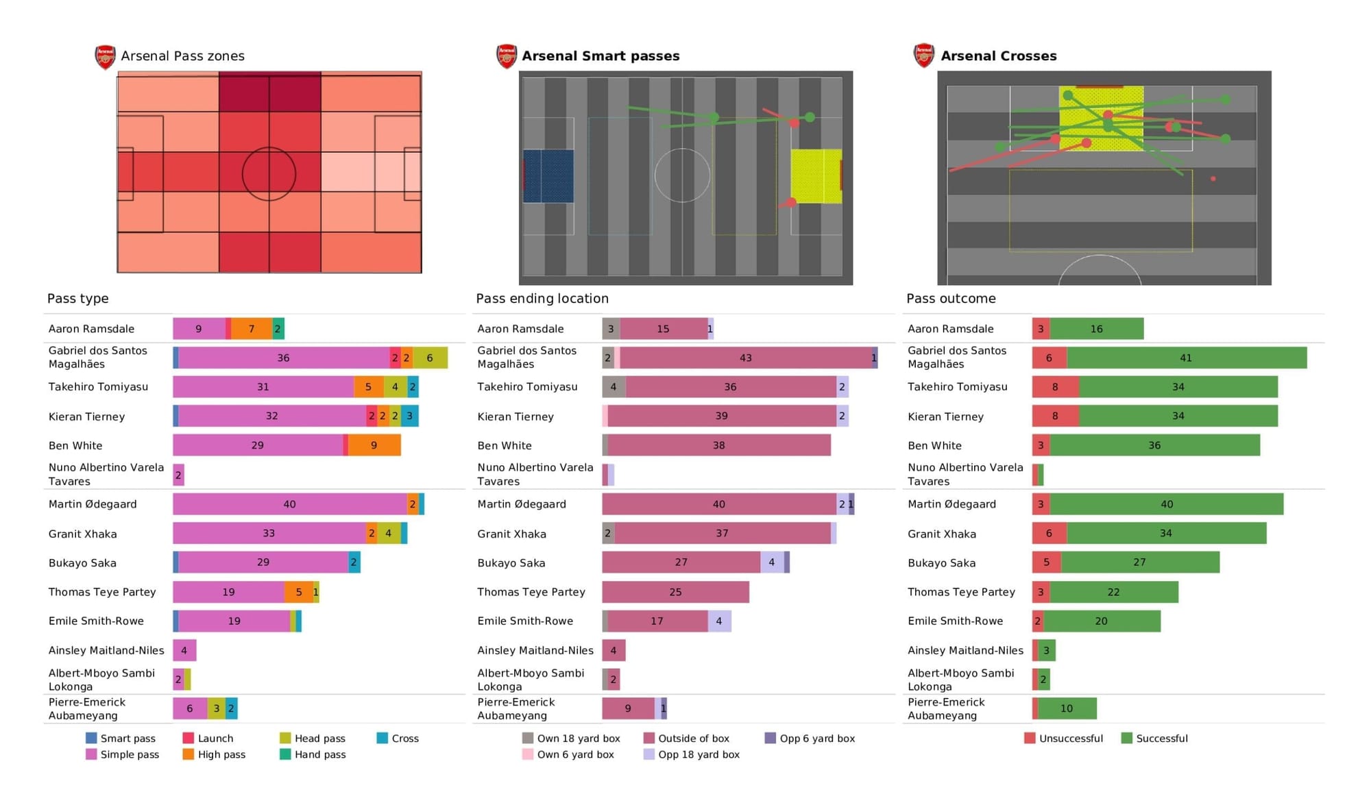 Premier League 2021/22: Arsenal vs Spurs stats