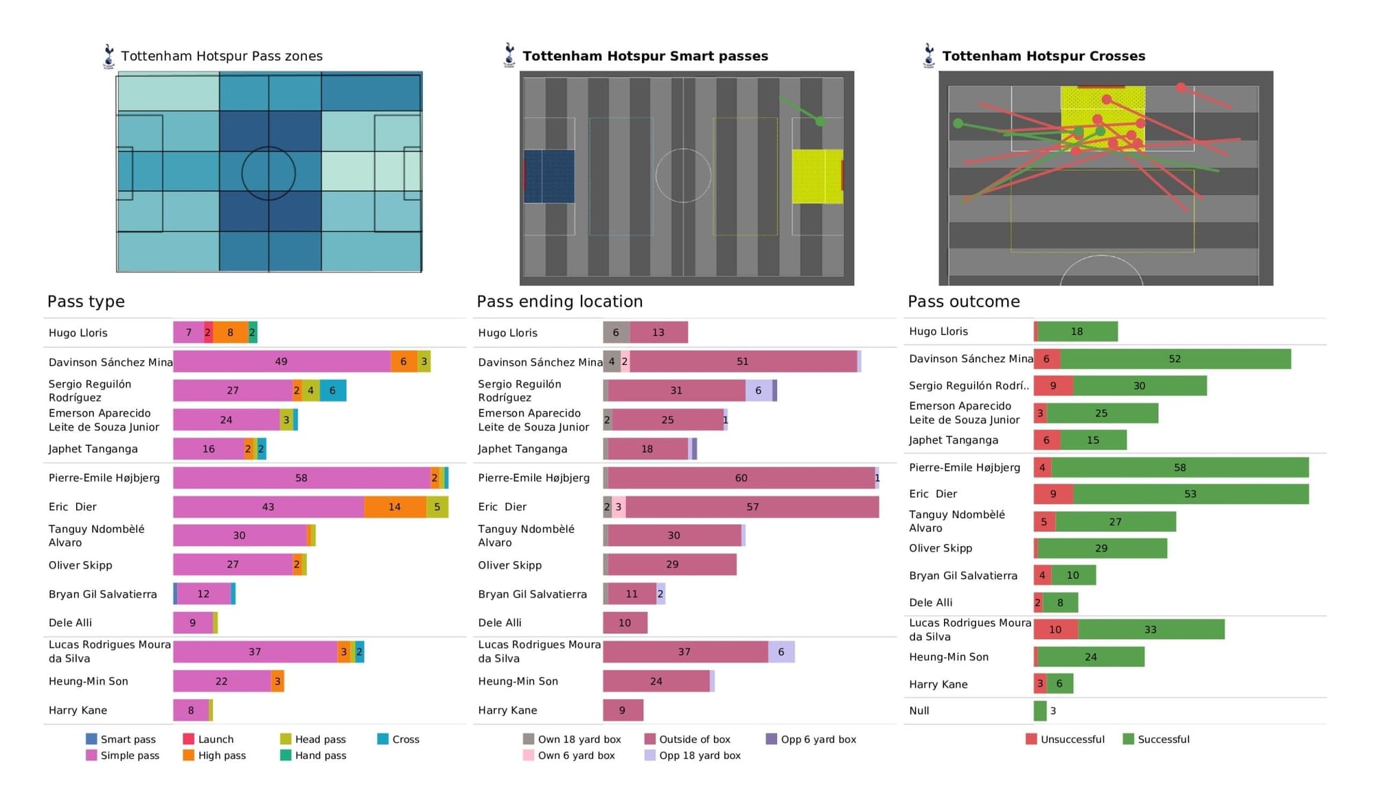 Premier League 2021/22: Arsenal vs Spurs stats