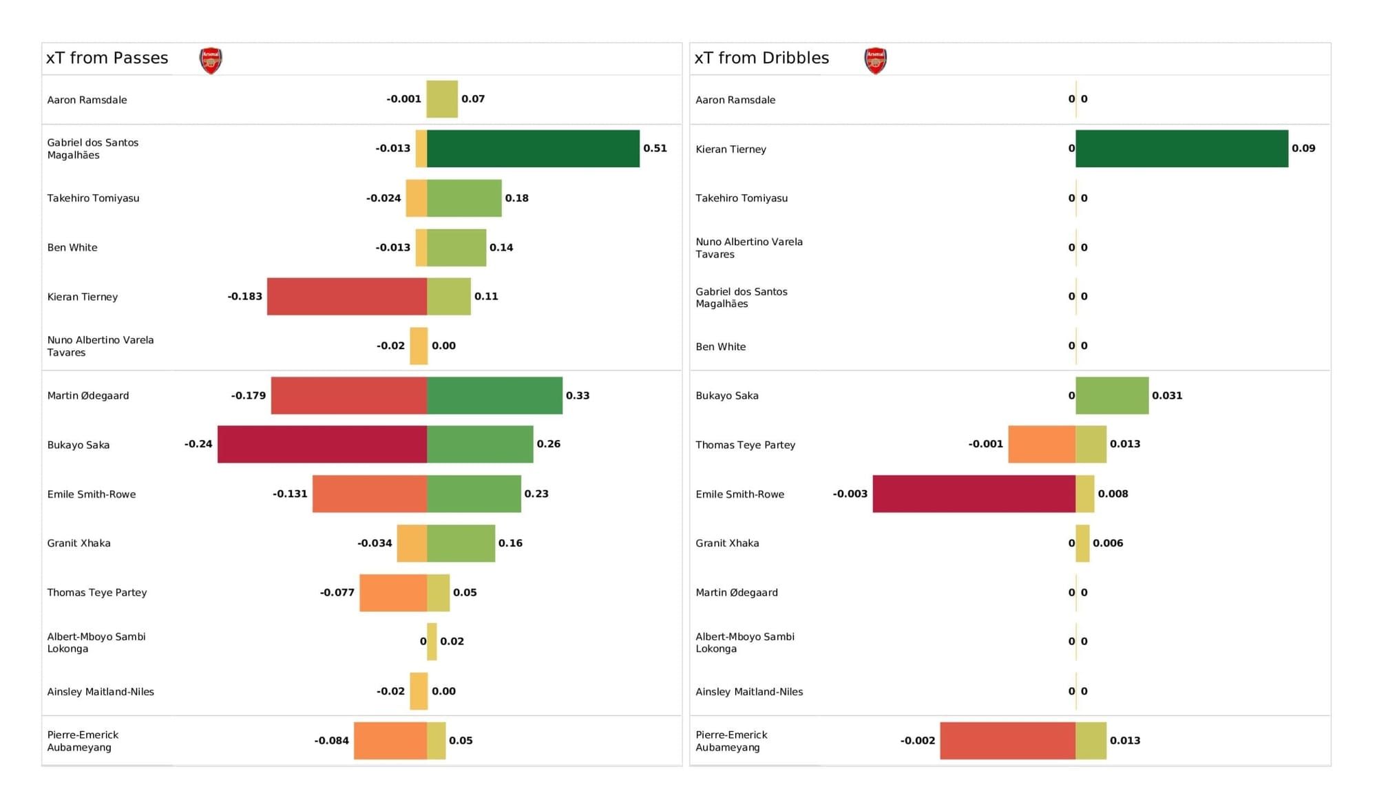 Premier League 2021/22: Arsenal vs Spurs stats