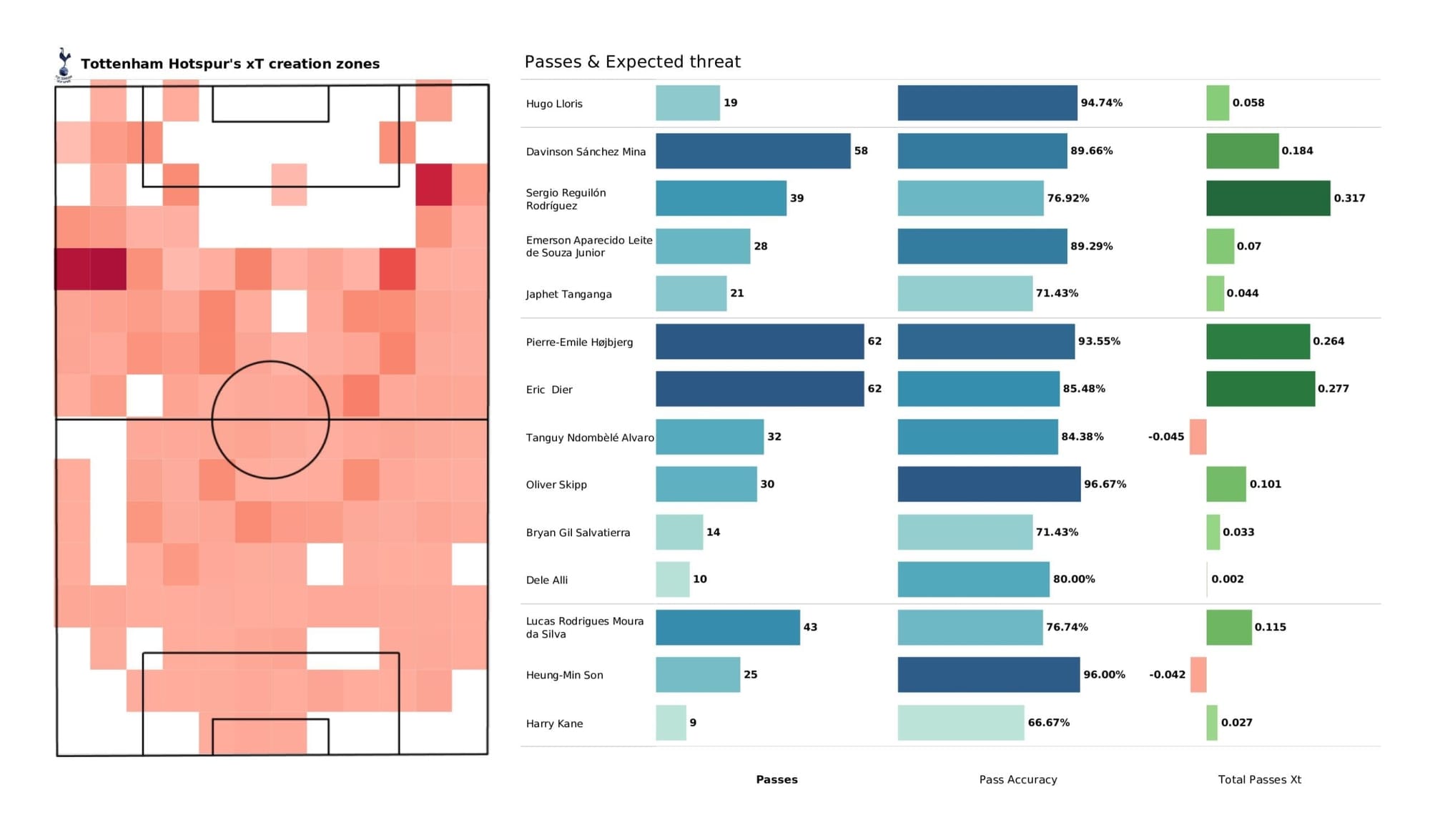 Premier League 2021/22: Arsenal vs Spurs stats