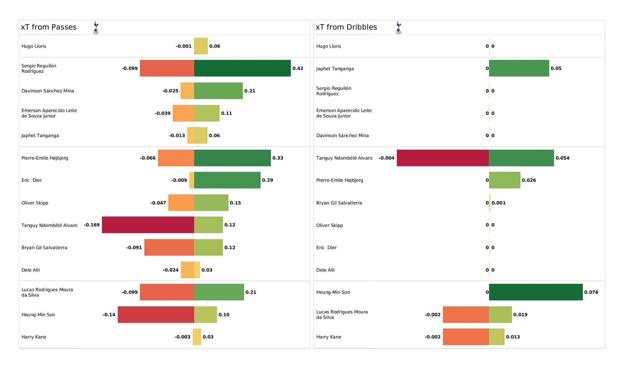 Premier League 2021/22: Arsenal vs Spurs stats