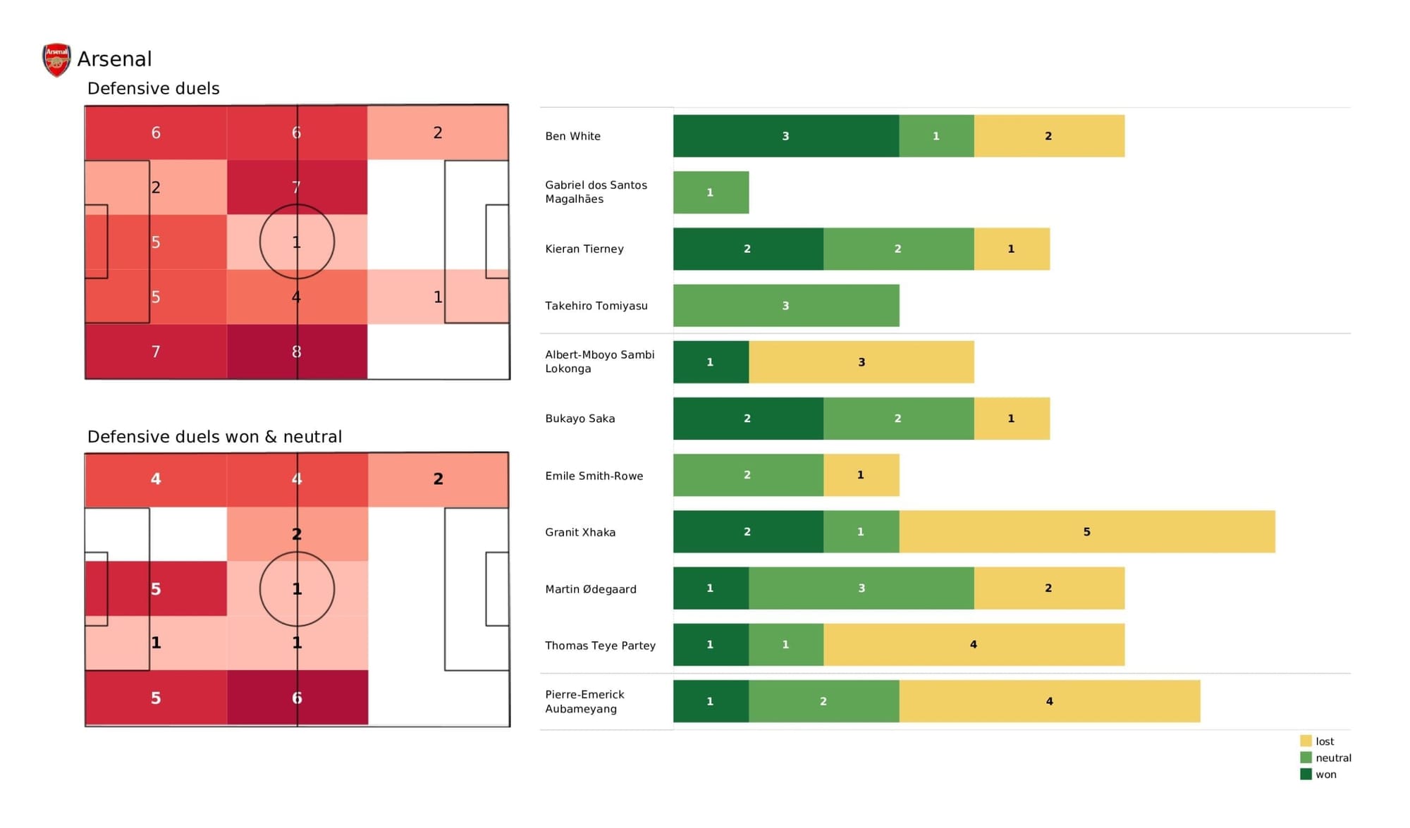 Premier League 2021/22: Arsenal vs Spurs stats