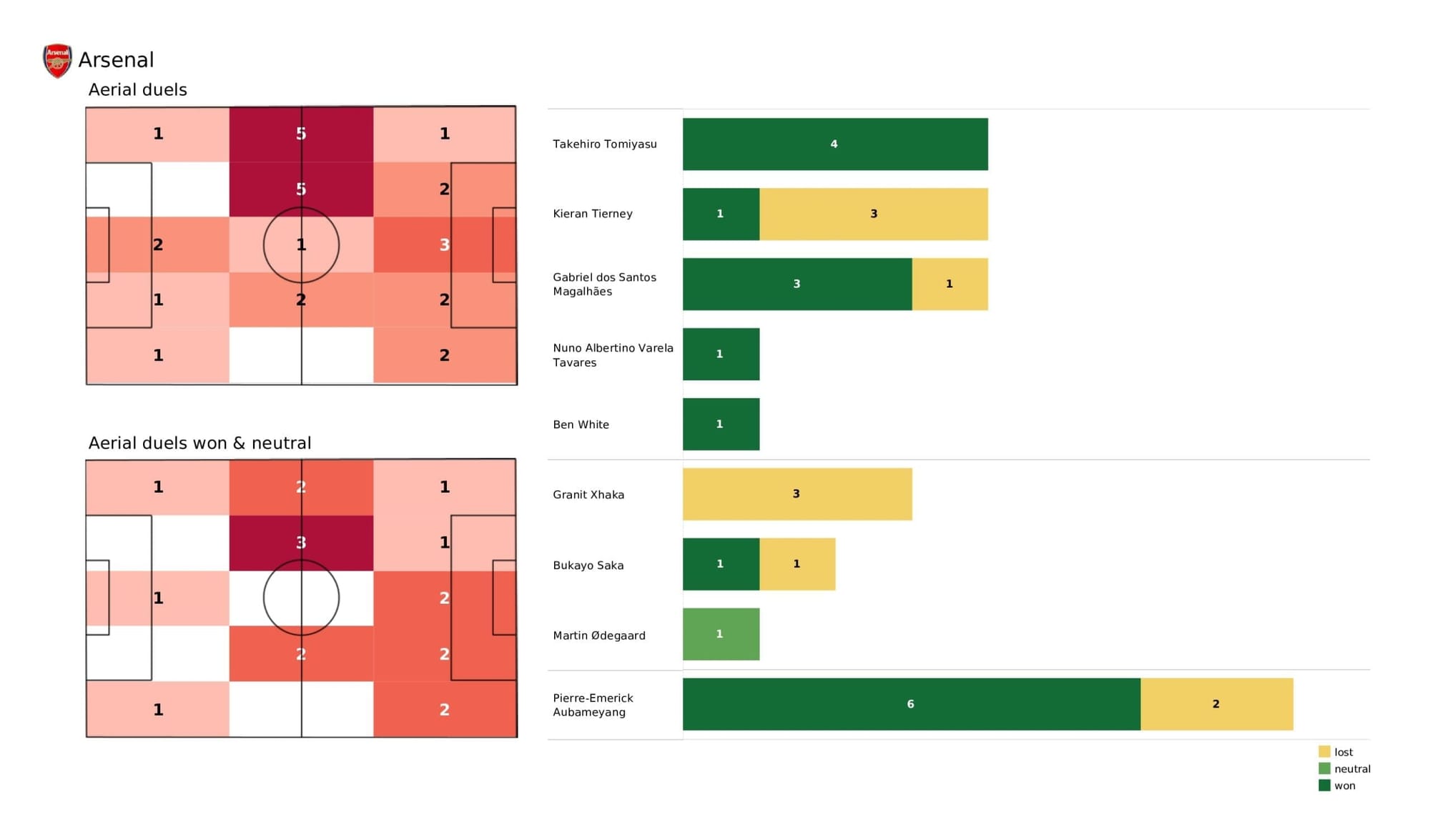 Premier League 2021/22: Arsenal vs Spurs stats