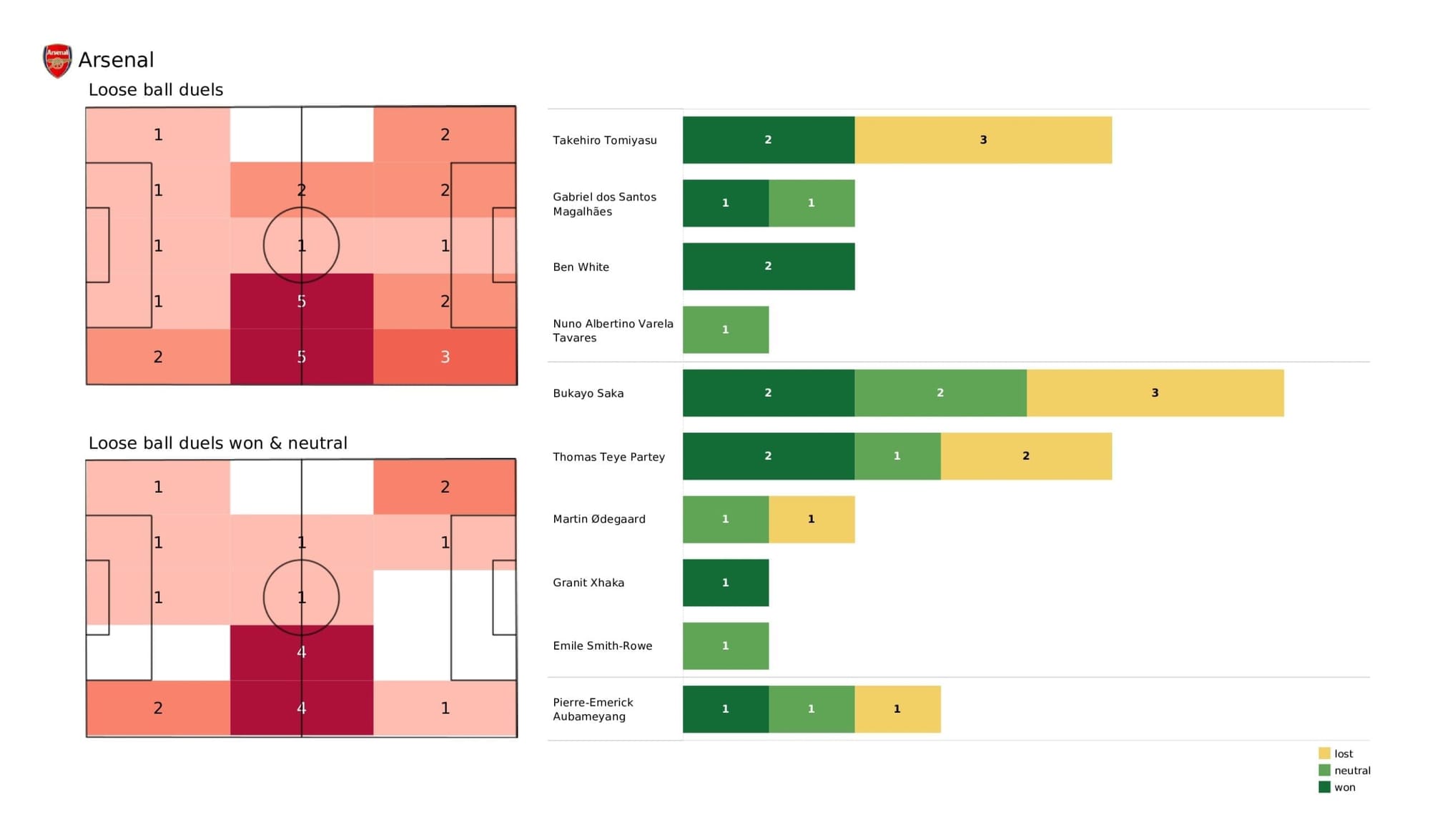 Premier League 2021/22: Arsenal vs Spurs stats