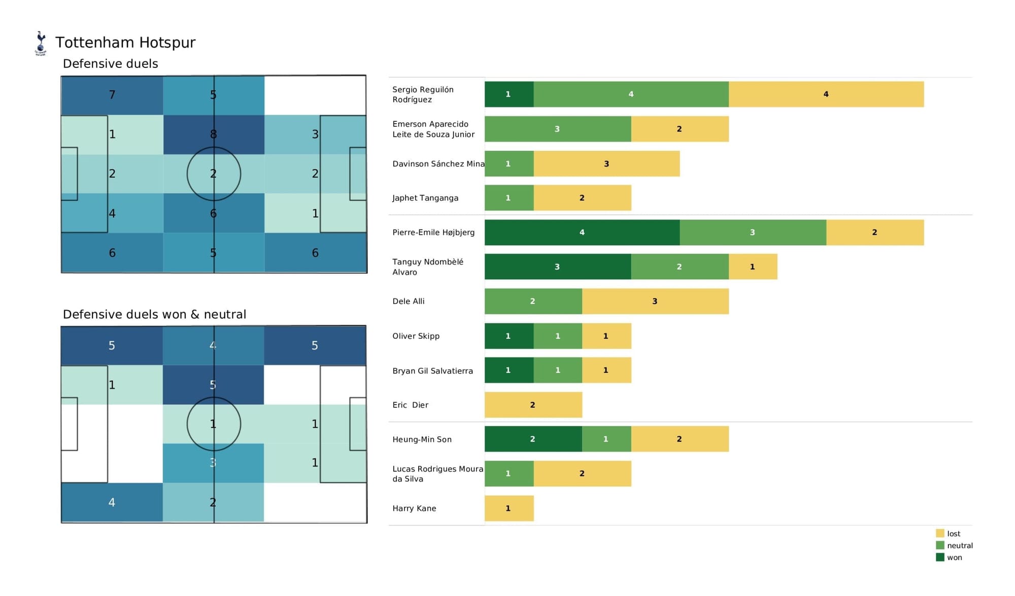 Premier League 2021/22: Arsenal vs Spurs stats