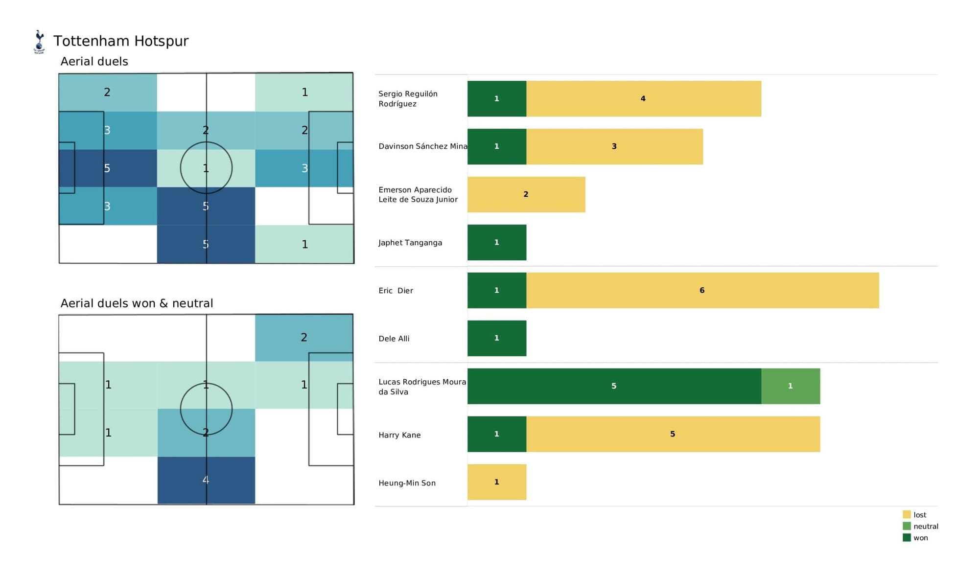 Premier League 2021/22: Arsenal vs Spurs stats