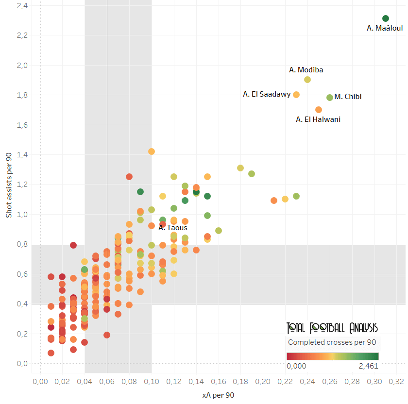 Best full-backs in the top-5 African Leagues - data analysis statistics