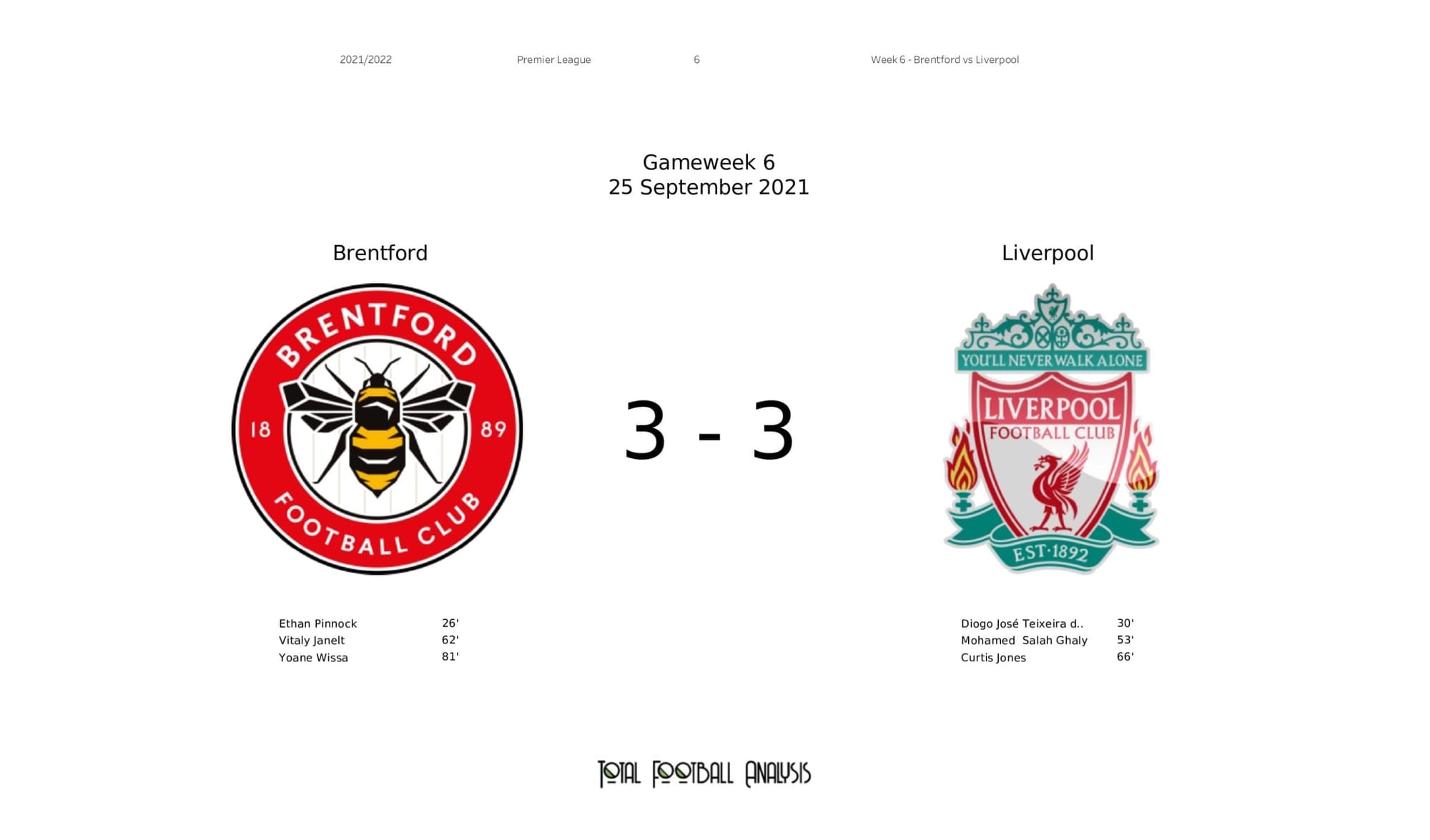 Premier League 2021/22: Brentford vs Liverpool stats