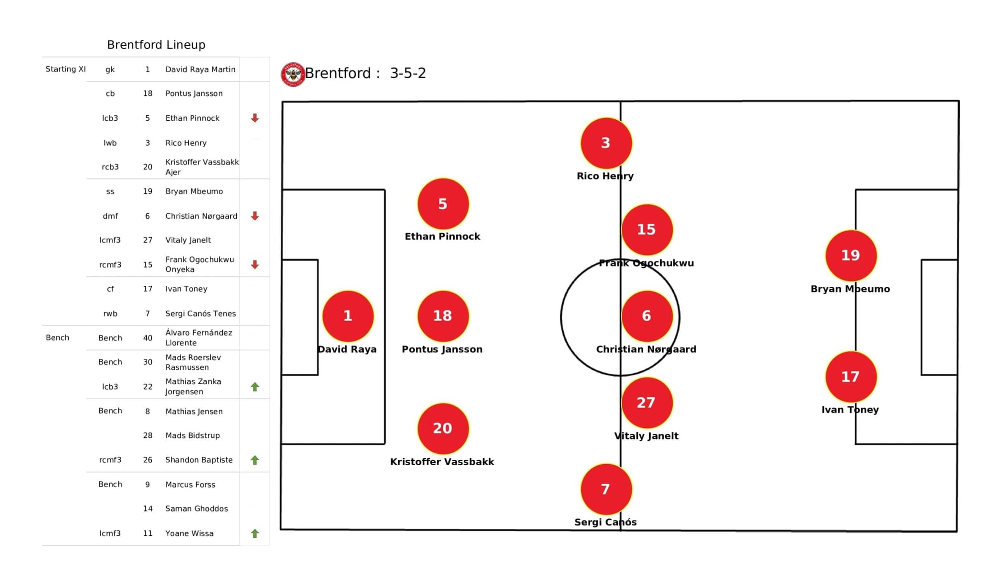 Premier League 2021/22: Brentford vs Liverpool stats