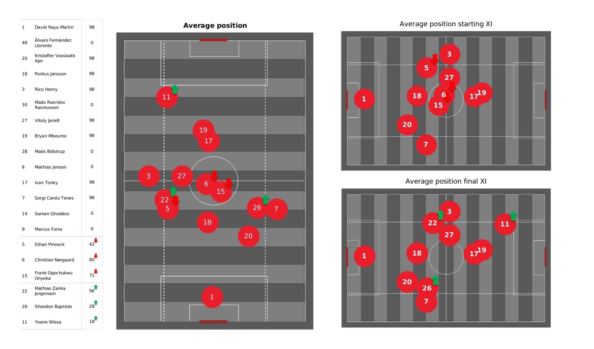 Premier League 2021/22: Brentford vs Liverpool stats