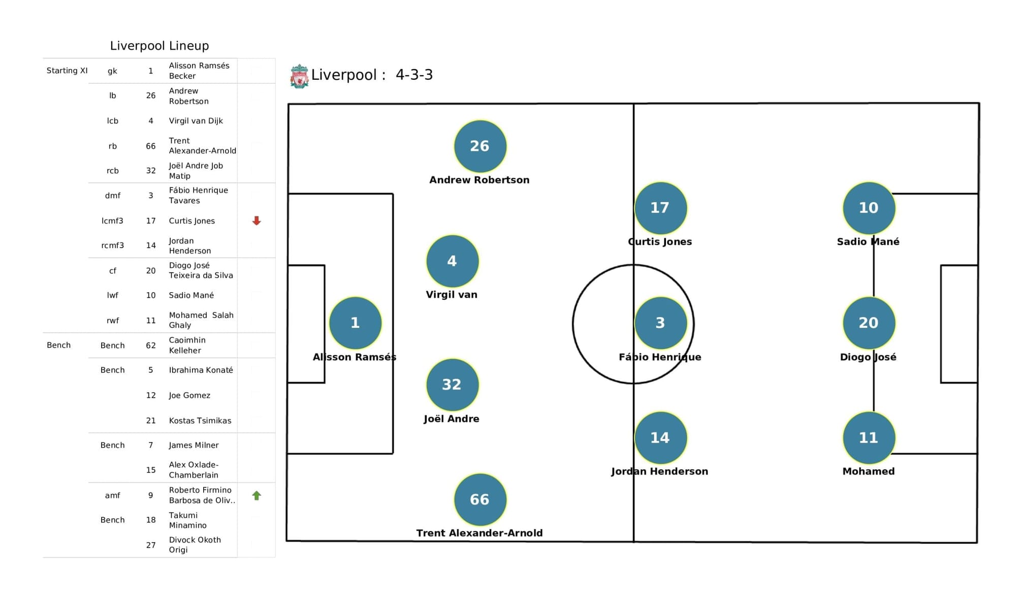 Premier League 2021/22: Brentford vs Liverpool stats