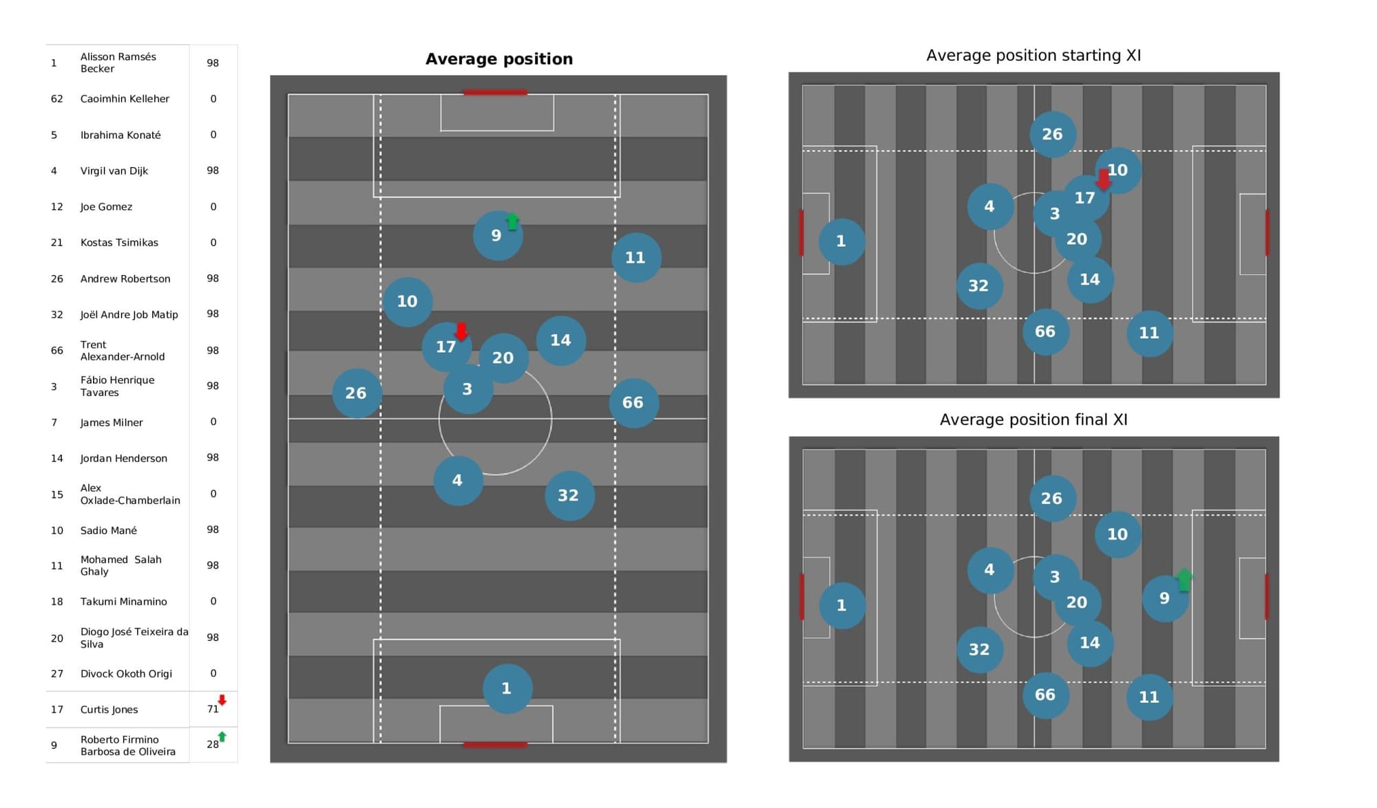 Premier League 2021/22: Brentford vs Liverpool stats