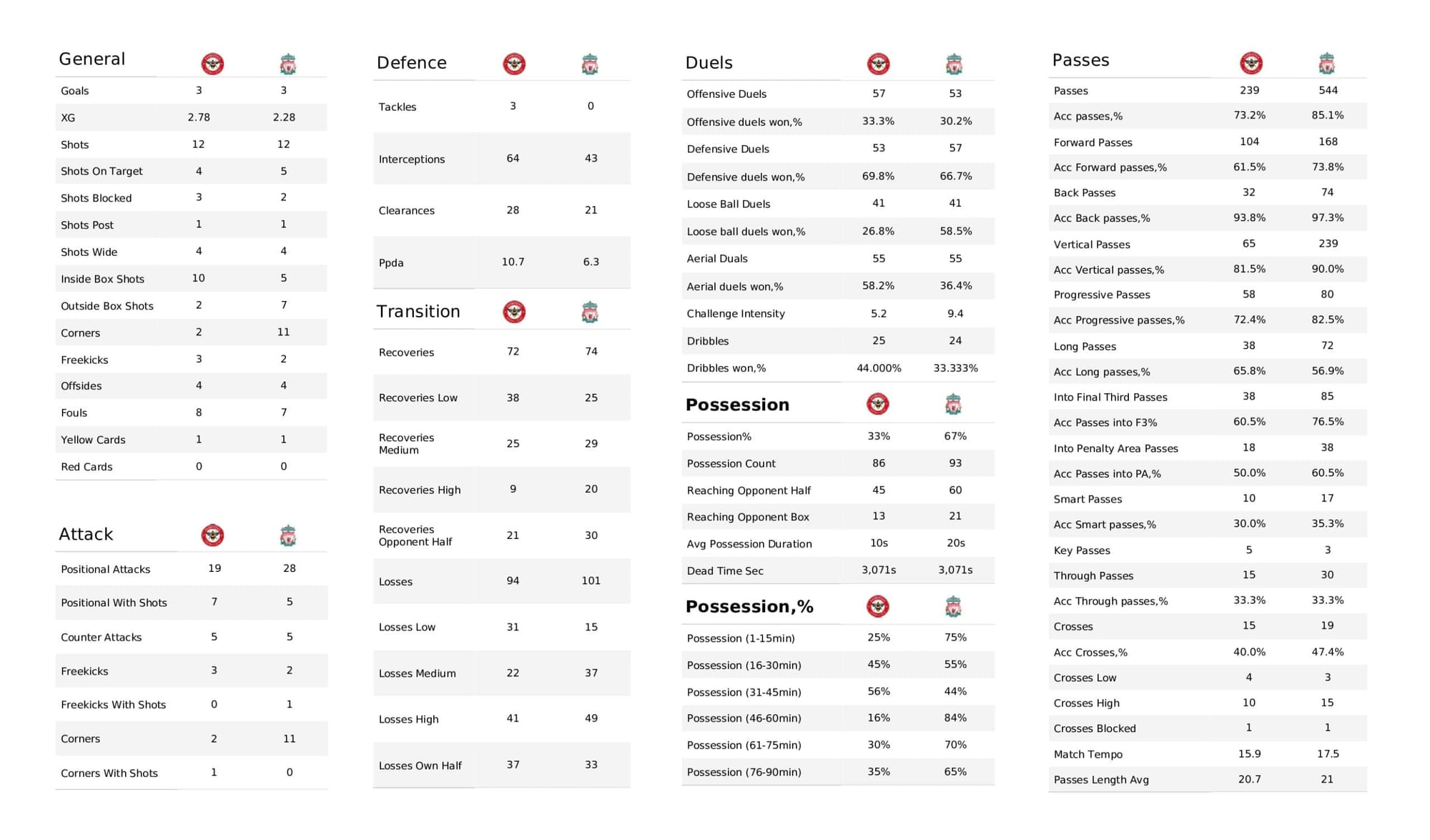 Premier League 2021/22: Brentford vs Liverpool stats