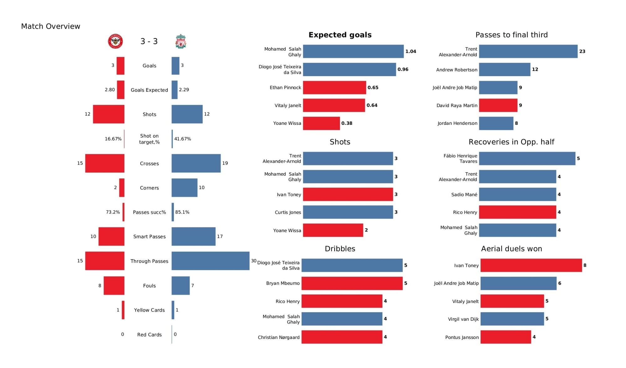 Premier League 2021/22: Brentford vs Liverpool stats