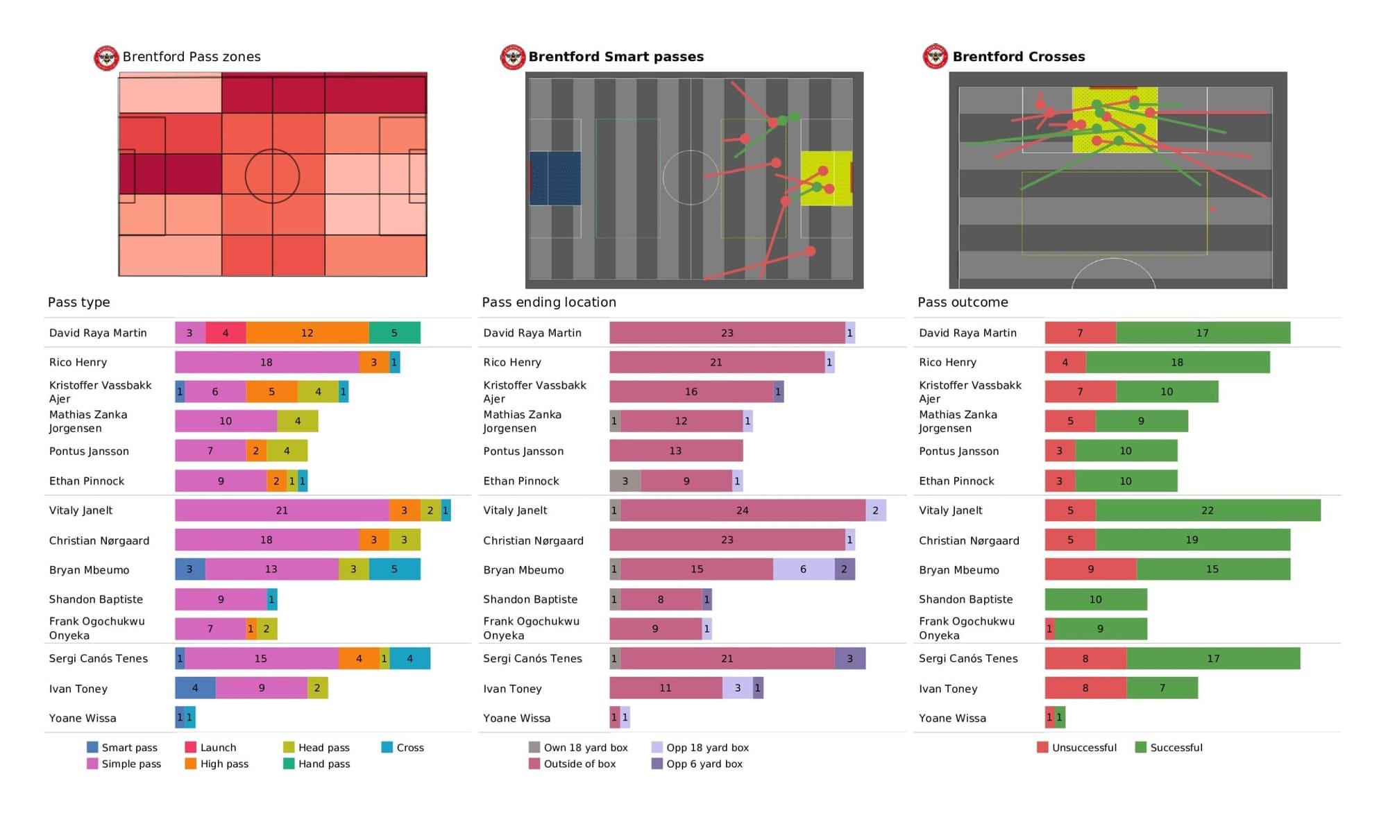 Premier League 2021/22: Brentford vs Liverpool stats