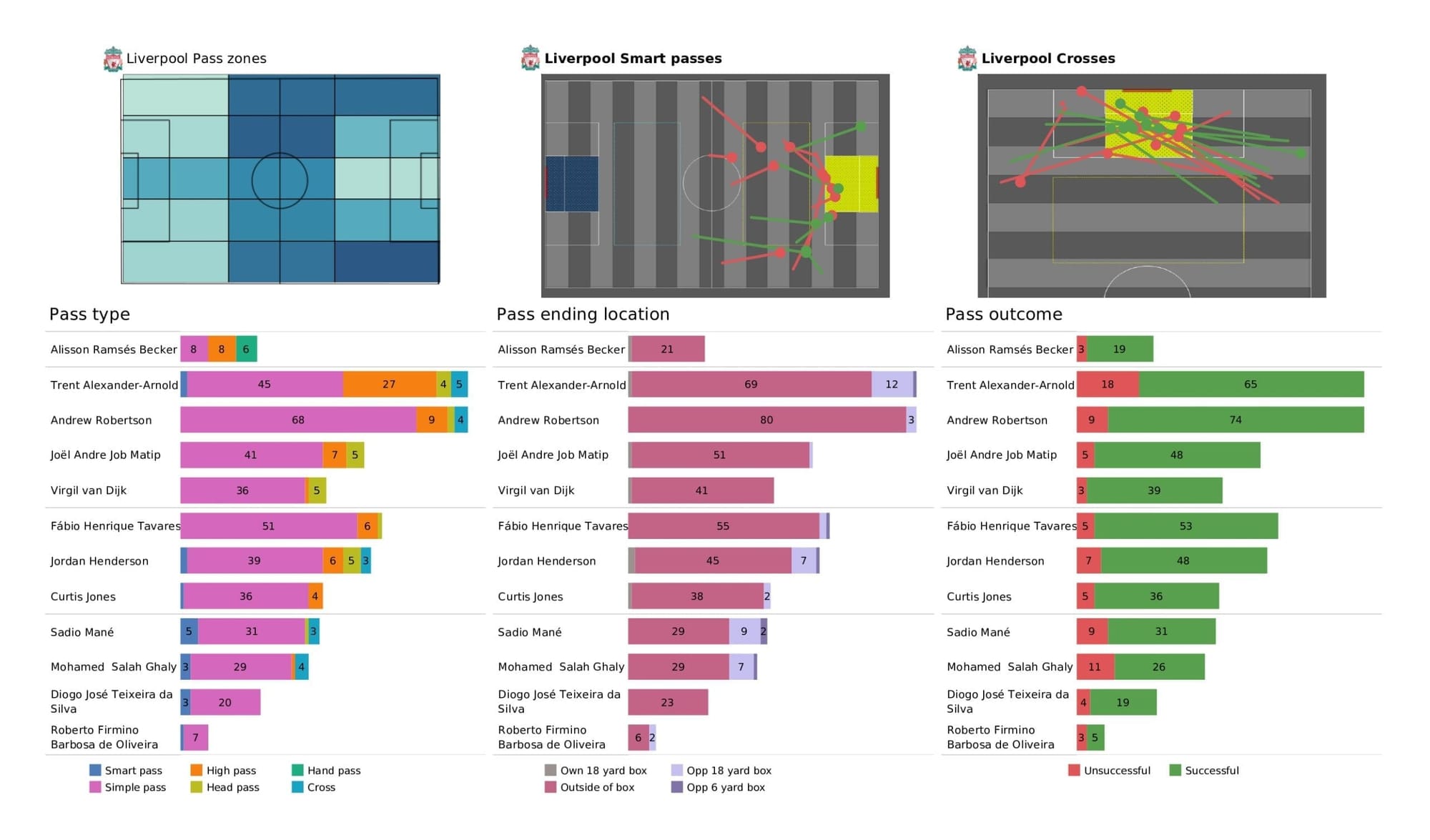 Premier League 2021/22: Brentford vs Liverpool stats