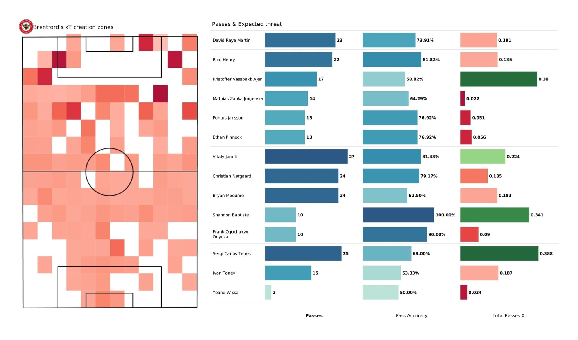 Premier League 2021/22: Brentford vs Liverpool stats