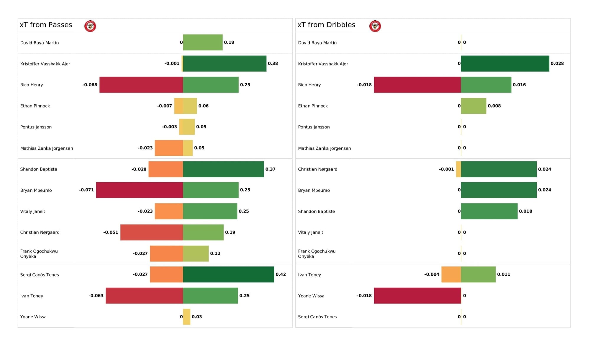 Premier League 2021/22: Brentford vs Liverpool stats