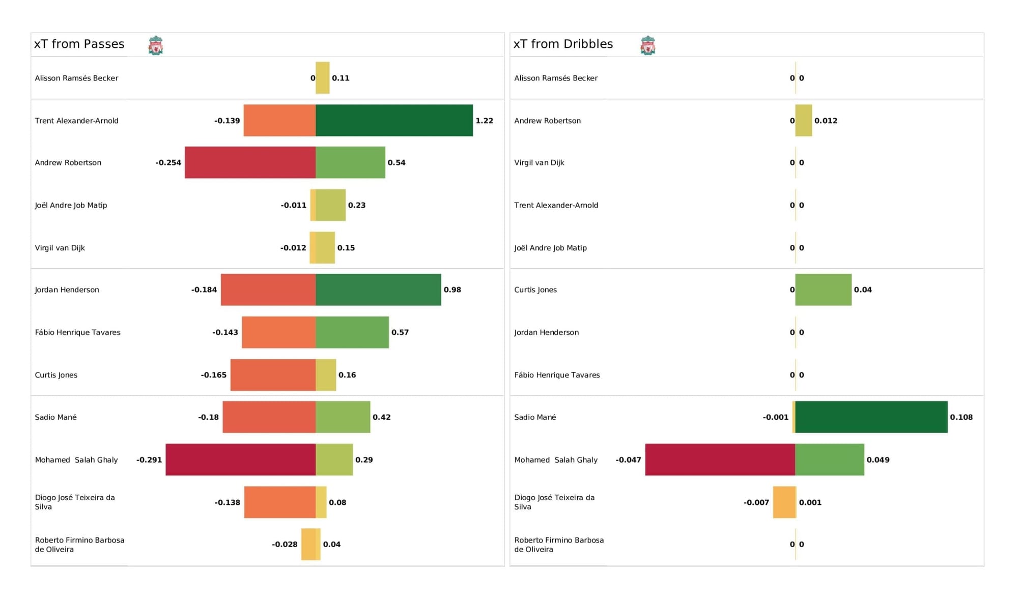 Premier League 2021/22: Brentford vs Liverpool stats