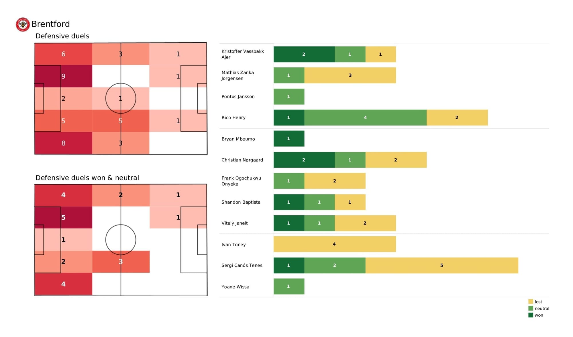 Premier League 2021/22: Brentford vs Liverpool stats