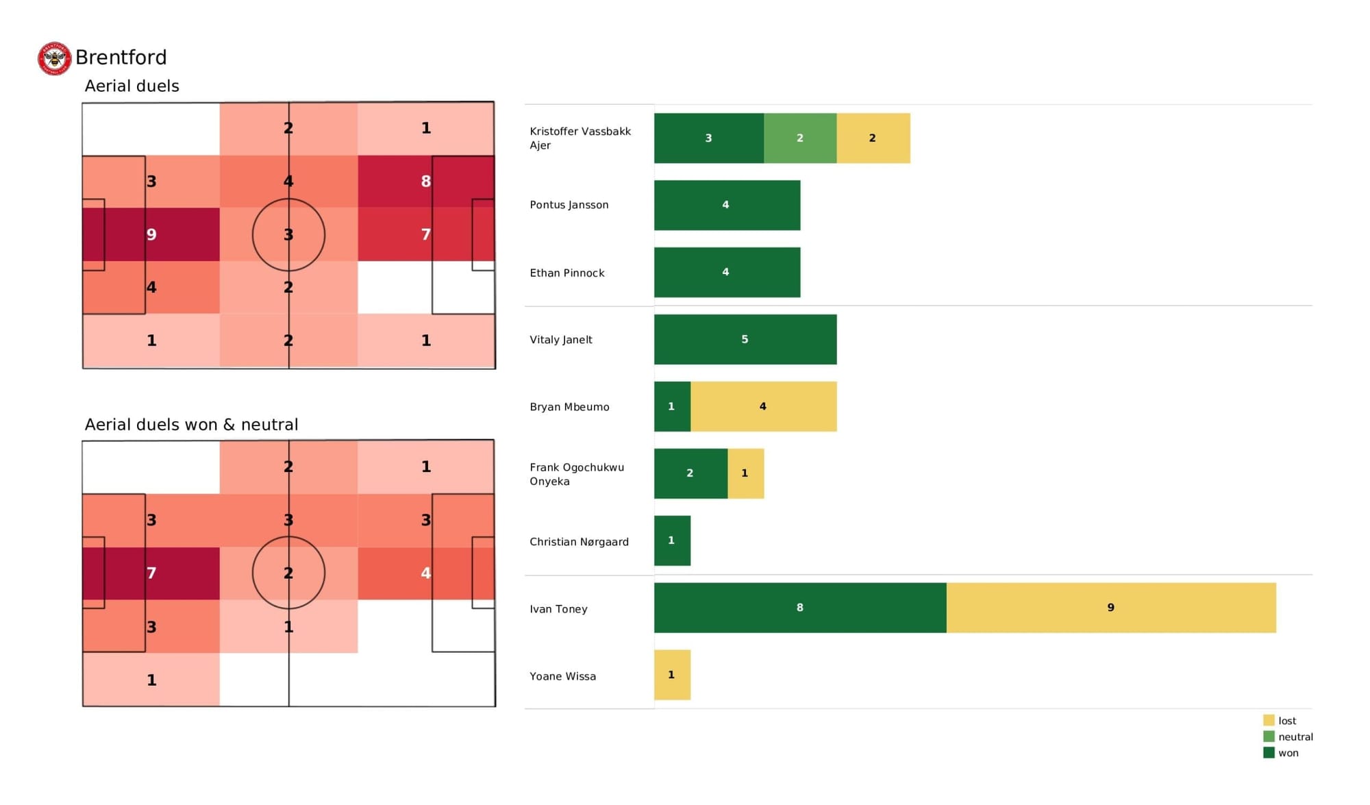 Premier League 2021/22: Brentford vs Liverpool stats