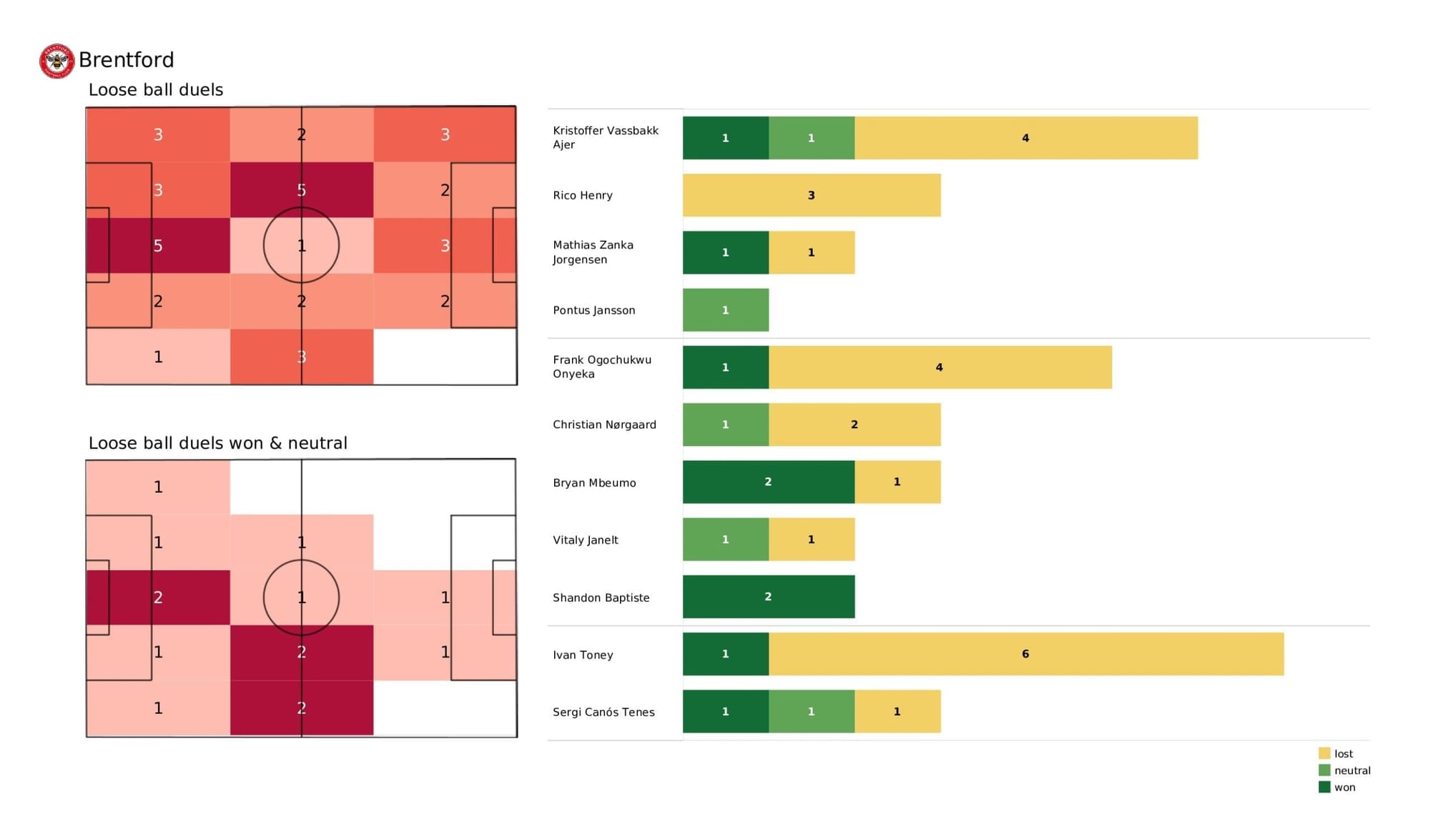 Premier League 2021/22: Brentford vs Liverpool stats