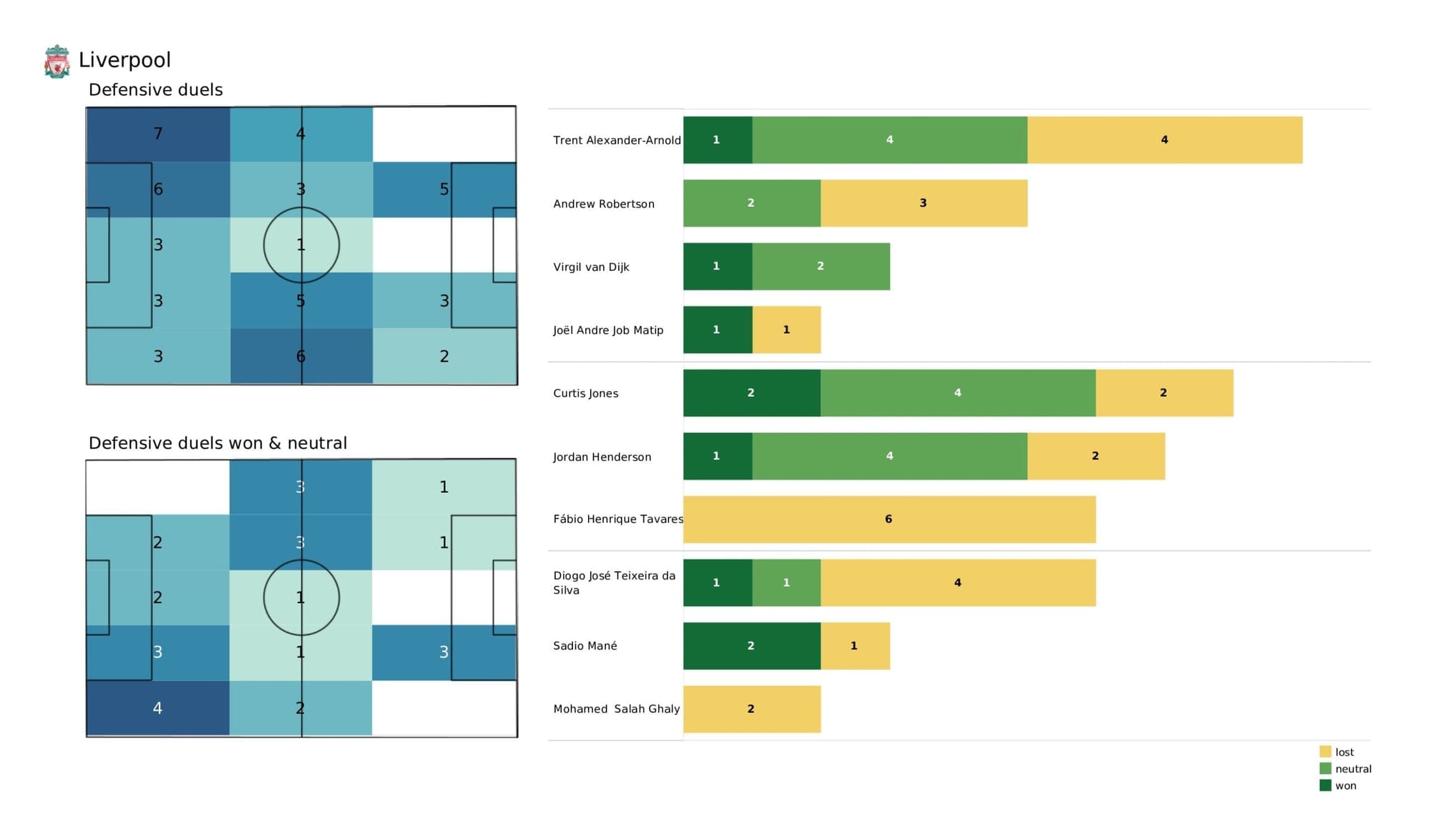 Premier League 2021/22: Brentford vs Liverpool stats