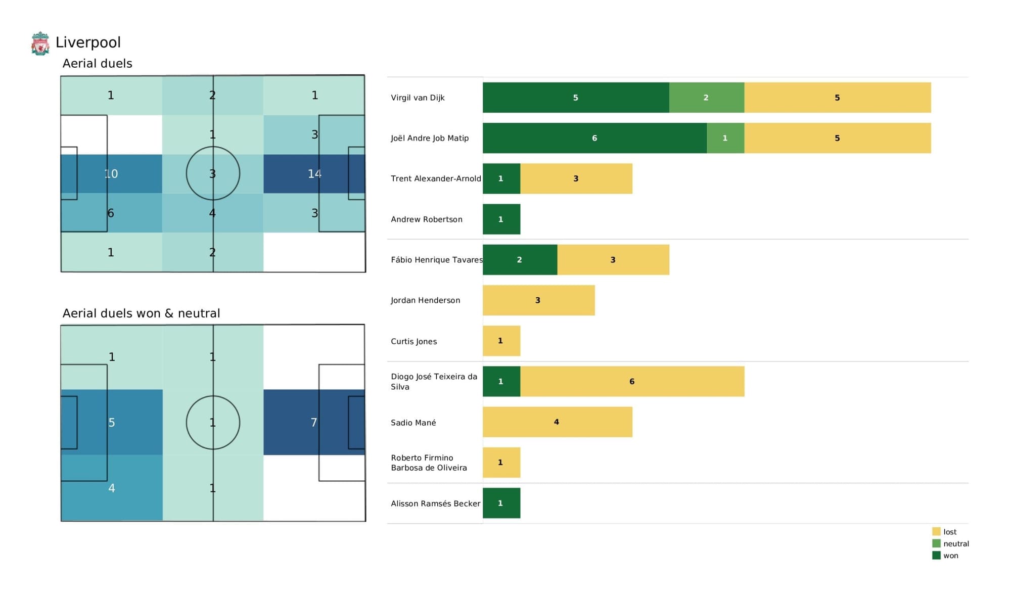 Premier League 2021/22: Brentford vs Liverpool stats