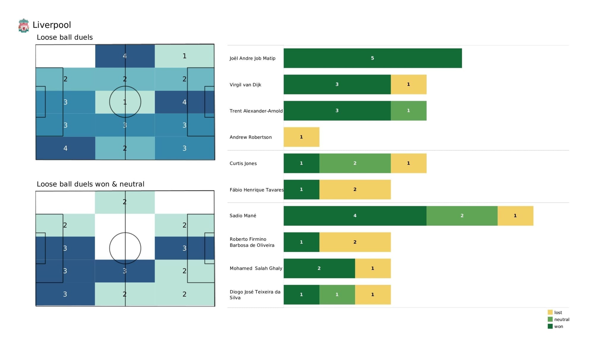 Premier League 2021/22: Brentford vs Liverpool stats