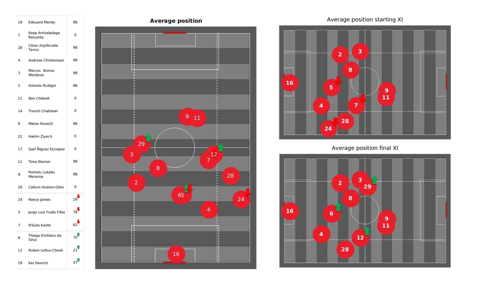 Premier League 2021/22: Chelsea vs Man City - stats