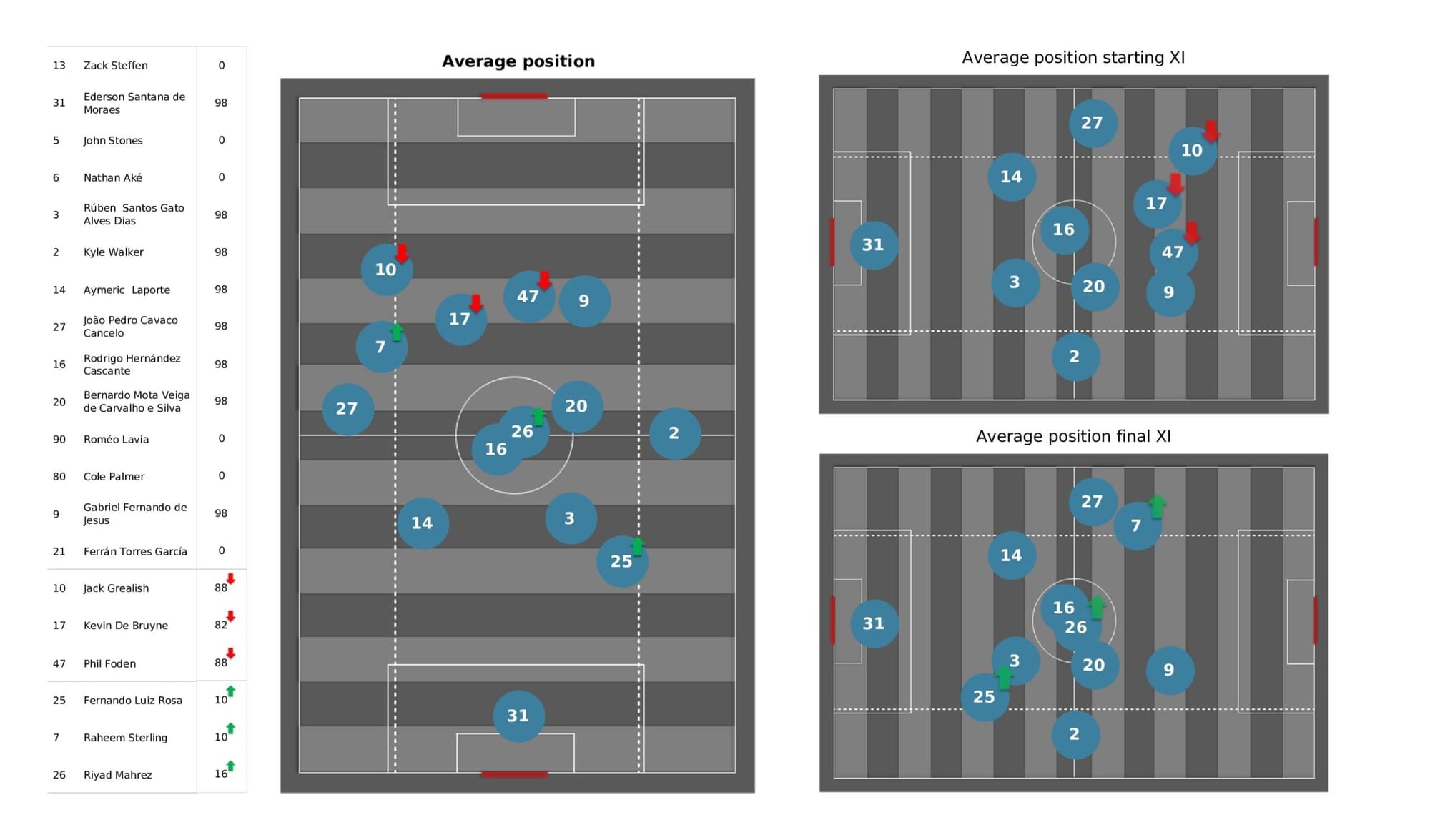 Premier League 2021/22: Chelsea vs Man City - stats