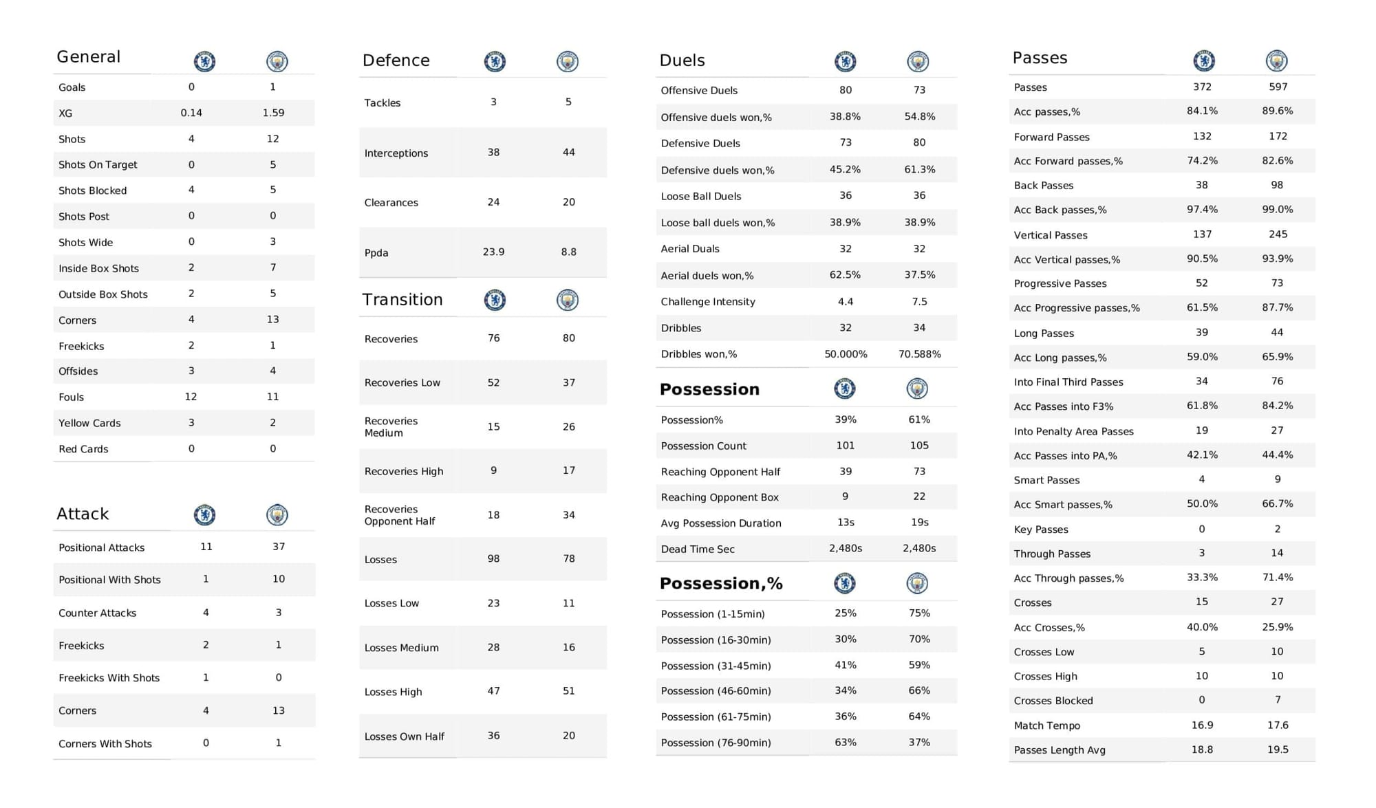 Premier League 2021/22: Chelsea vs Man City - stats